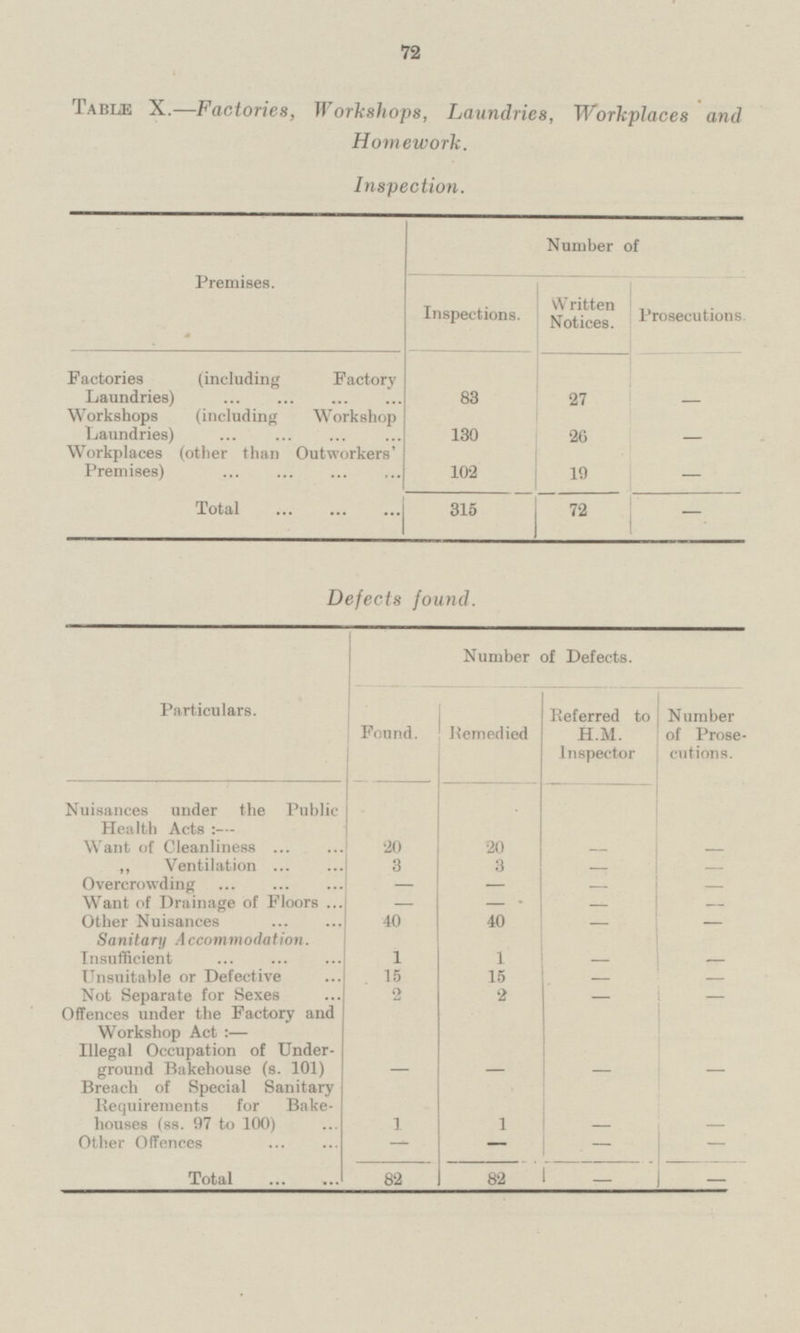 TABLE X.—Factories, Workshops, Laundries, Workplaces and Homework. Inspection. Inspections. Number of Premises. Written Notices. Prosecutions. Factories (including Factory Laundries) 83 27 - Workshops (including Workshop Laundries) 26 130 - - Workplaces (other than Outworkers' Premises) 102 19 Total 315 72 - Defects found. Particulars. Number of Defects. Found. Remedied Referred to H.M. Inspector Number of Prosecutions. Nuisances under the Public Health Acts:- Want of Cleanliness - 20 20 - 3 - - „ Ventilation 3 - - Overcrowding - - - Want of Drainage of Floors - Other Nuisances - - 40 - 40 - Sanitary Accommodation. Insufficient 1 1 - - - Unsuitable or Defective 15 15 - Not Separate for Sexes 2 2 - - Offences under the Factory and Workshop Act:— Illegal Occupation of Underground Bakehouse (s. 101) - - - - Breach of Special Sanitary Requirements for Bakehouses (ss. 97 to 100) 1 1 - - Other Offences - - - - Total 82 82 - -