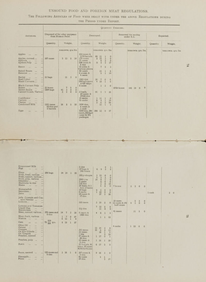 UNSOUND FOOD AND FOREIGN MEAT REGULATIONS. THE FOLLOWING ARTICLES OF FOOD WERE DEALT WITH UNDER THE ABOVE REGULATIONS DURING THE PERIOD UNDER REPORT. ARTICLES. QUANTITY UNSOUND. Disposed of for other purposes than Human Food. Removed for sorting under S.A. Destroyed. Quantity. Weight. Quantity. Weight. Quantity. Weight. Quantity. I  i tons cwts. qrs. lbs. •! I. I lbs. tons cwts. qrs. tons cwts. qrs. lbs. 253 cases & 1170 barrels 82 11 2 0 Apples Apples, canned 167 cases 2 13 2 14 174 cases 2 15 3 0 Apricots i ■ 17 cases 6 2 0 228 cases & 6 tins 9 5 2 17 Apricot Pulp ■ m mm m m 12 sides & various pieces 7 2 3 Bacon ■ m ■ Baked Beans 1 15 1 6 40 cases Bananas 6 crates & 4 cases 5 1 14 Barley 11 bags 11 3 0 3363 tins Beef Cubes 16 7 0 6 148 half sieves & 437 skips Black Currants 4 19 1 6 Black Currant Pulp 2 cases 1 3 0 15 boxes 7 2 0 Butter 5758 boxes 143 19 0 0 Butter Beans 1204 bags 45 3 0 0 Canned Goods, Various 3 2 0 0 3 loads, 24cases & 37939 tins 91 5 3 26 Cauliflower 14 casks 1 11 1 0 Caviare 92 casks I mm 8 4 1 14 Cheese I .. I 3 6 3 20 Condensed Milk 1201 cases 62 tins and 2 barrels 26 20 2 2 1434 tins, 6 cases & 1 cask 15 1 2 Eggs 3350 tins, 389 cases, 442 half cases & 971 packages 380 13 0 27 Evaporated Milk I I 2 tins i 2 1 I Figs 14 bags & 540 boxes I 6 9 3 6 Flour 388 bags 24 14 1 25 Fruit, fresh, various I 3 302 packages 15 0 0 Fruit, canned, various 2 5 3 0 Fruit, pulp, various ?• I m 2985 tins 14 9 1 0 Gherkins mm 2 casks I 6 0 0 m m Haddocks in tins 116 tins 1 0 14 L. . m ■ Hams 24 hams & 1 box ofhams 5 2 0 7 boxes 2 2 0 0 ■ ■ Horseradish 18 bags 2 3 2 0 Intestines m 6 casks 1 10 0 0 1 cask Jams 24 cases & 17 tins 17 2 26 Jelly Crystals and Custard Powder 10 cases 2 2 0 Lemons 160 cases 3 19 2 0 21 cases & 142 half cases 4 1 0 0 Lemons and Tomatoes 7 12 2 0 half cases Liquid Egg 31£ tins 11 0 0 Mandarines 2 manuHiines Meat, canncd. various... 41 cases 11 2 0 278 cases and 5 tins 14 7 3 18 4 cases & 1866 tins 4 8 1 4 I Meat, fresh, various ... 1 7 0 27 1 1 23 Mutton 6 13 1 9 „ 2X9 75 268 q,S ' Oats 8 19 1 27 Olive Oil 4 casks 1 12 0 0 Onions i 14 0 13 3 Oranges • I 381 cases 6 3 12 16 Ox Eye Glands 32 cases 18 1 4 Ox Tongues 1 keg 2 19 Peaches, canned 47 cases & 66 tins 1 17 0 1 Peaches, pulp 20 29 cases & 6 tins 1 16 1 Pears 31 barrels, 81 travs. 27 cases &142halfcases 6 17 2 0 Pears, canned j 139 cases and 9 tins 16 3 16 1 0 3 367 cases & 9 tins 9 0 Pineapple j 8£ cases 2 1 Pines j 24 tins 3 12