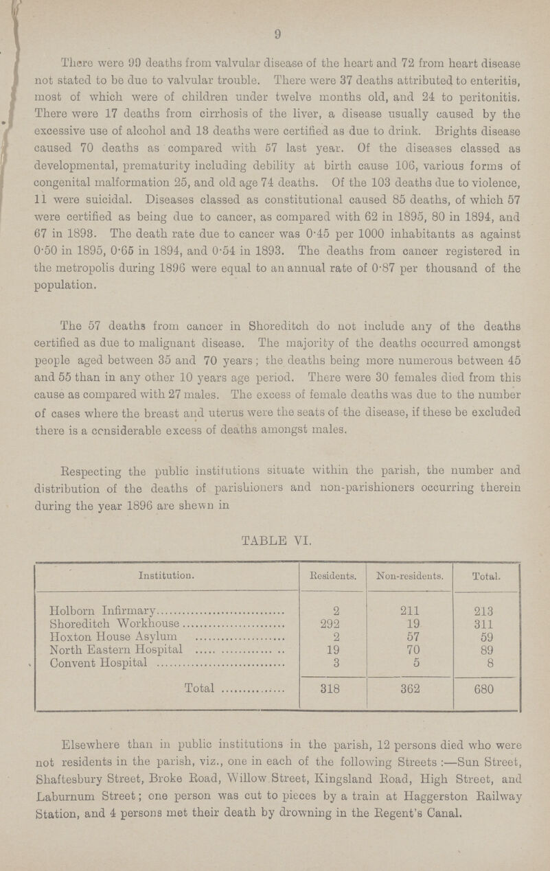 9 There were 99 deaths from valvular disease of the heart and 72 from heart disease not stated to be due to valvular trouble. There were 37 deaths attributed to enteritis, most of which were of children under twelve months old, and 24 to peritonitis. There were 17 deaths from cirrhosis of the liver, a disease usually caused by the excessive use of alcohol and 18 deaths were certified as due to drink. Brights disease caused 70 deaths as compared with 57 last year. Of the diseases classed as developmental, prematurity including debility at birth cause 106, various forms of congenital malformation 25, and old age 74 deaths. Of the 103 deaths due to violence, 11 were suicidal. Diseases classed as constitutional caused 85 deaths, of which 57 were certified as being due to cancer, as compared with 62 in 1895, 80 in 1894, and 67 in 1898. The death rate due to cancer was 0.45 per 1000 inhabitants as against 0.50 in 1895, 0.65 in 1894, and 0.54 in 1893. The deaths from cancer registered in the metropolis during 1896 were equal to an annual rate of 0.87 per thousand of the population. The 57 deaths from cancer in Shoreditch do not include any of the deaths certified as due to malignant disease. The majority of the deaths occurred amongst people aged between 35 and 70 years; the deaths being more numerous between 45 and 55 than in any other 10 years age period. There were 30 females died from this cause as compared with 27 males. The excess of female deaths was due to the number of cases where the breast and uterus were the seats of the disease, if these be excluded there is a considerable excess of deaths amongst males. Respecting the public institutions situate within the parish, the number and distribution of the deaths of parishioners and non-parishioners occurring therein during the year 1896 are shewn in TABLE VI. Institution. Residents. Non-residents. Total. Holborn Infirmary 2 211 213 Shoreditch Workhouse 292 19 311 Hoxton House Asylum 2 57 59 North Eastern Hospital 19 70 89 Convent Hospital 3 5 8 Total 318 362 680 Elsewhere than in public institutions in the parish, 12 persons died who were not residents in the parish, viz., one in each of the following Streets:—Sun Street, Shaftesbury Street, Broke Road, Willow Street, Kingsland Road, High Street, and Laburnum Street; one person was cut to pieces by a train at Haggerston Railway Station, and 4 persons met their death by drowning in the Regent's Canal.