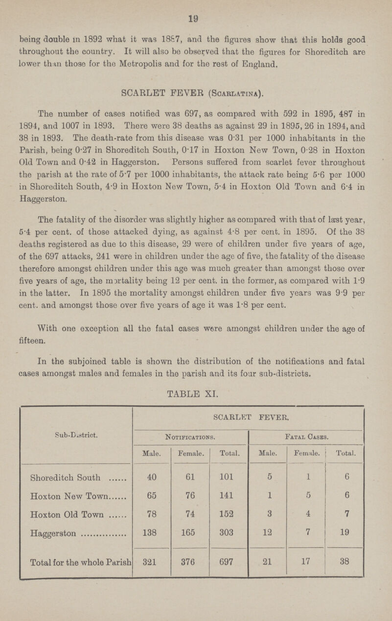 19 being double in 1892 what it was 1887, and the figures show that this holds good throughout the country. It will also be observed that the figures for Shoreditch are lower than those for the Metropolis and for the rest of England. SCARLET FEVER (Scarlatina). The number of cases notified was 697, as compared with 592 in 1895, 487 in 1894, and 1007 in 1893. There were 38 deaths as against 29 in 1895, 26 in 1894, and 38 in 1893. The death-rate from this disease was 0.31 per 1000 inhabitants in the Parish, being 0.27 in Shoreditch South, 0.17 in Hoxton New Town, 0.28 in Hoxton Old Town and 0.42 in Haggerston. Persons suffered from scarlet fever throughout the parish at the rate of 5.7 per 1000 inhabitants, the attack rate being 5.6 per 1000 in Shoreditch South, 4.9 in Hoxton New Town, 5.4 in Hoxton Old Town and 6.4 in Haggerston. The fatality of the disorder was slightly higher as compared with that of last year, 5.4 per cent. of those attacked dying, as against 4.8 per cent. in 1895. Of the 38 deaths registered as due to this disease, 29 were of children under five years of age, of the 697 attacks, 241 were in children under the age of five, the fatality of the disease therefore amongst children under this age was much greater than amongst those over five years of age, the mortality being 12 per cent. in the former, as compared with 1.9 in the latter. In 1895 the mortality amongst children under five years was 9.9 per cent. and amongst those over five years of age it was 1.8 per cent. With one exception all the fatal cases W6re amongst children under the age of fifteen. In the subjoined table is shown the distribution of the notifications and fatal cases amongst males and females in the parish and its four sub-districts. TABLE XI. Sub-District. SCARLET FEVER. Notifications. Fatal Cases. Male. Female. Total. Male. Female. Total. Shoreditch South 40 61 101 5 1 6 Hoxton New Town 65 76 141 1 5 6 Hoxton Old Town 78 74 152 3 4 7 Haggerston 138 165 303 12 7 19 Total for the whole Parish 321 376 697 21 17 38