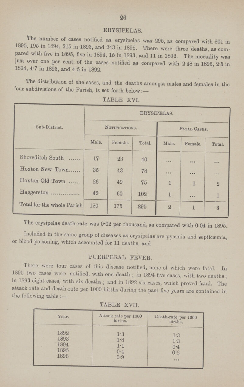 26 ERYSIPELAS. The number of cases notified as erysipelas was 295, as compared with 201 in 1895, 195 in 1894, 315 in 1893, and 243 in 1892. There were three deaths, as com pared with five in 1895, five in 1894, 15 in 1893, and 11 in 1892. The mortality was just over one per cent. of the cases notified as compared with 2.48 in 1895, 2.5 in 1894, 4.7 in 1893, and 4.5 in 1892. The distribution of the cases, and the deaths amongst males and females in tbe four subdivisions of the Parish, is set forth below:— TABLE XVI. Sub-District. ERYSIPELAS. Notifications. Fatal Cases. Male. Female. Total. Male. Female. Total. Shoreditch South 17 23 40 ... ... ... Hoxton New Town 35 43 78 ... ... ... Hoxton Old Town 26 49 75 1 1 2 Haggerston 42 60 102 1 ... 1 Total for the whole Parish 120 175 295 2 1 3 The erysipelas death-rate was 0.02 per thousand, as compared with 0.04 in 1895. Included in the same group of diseases as erysipelas are pyæmia and septicæmia, or blood poisoning, which accounted for 11 deaths, and PUERPERAL FEVER. There were four cases of this disease notified, none of which were fatal. In 1895 two cases were notified, with one death; in 1894 five cases, with two deaths; in 1893 eight cases, with six deaths; and in 1892 six cases, which proved fatal. The attack rate and death-rate per 1000 births during the past five years are contained in the following table:— TABLE XVII. Year. Attack rate per 1000 births. Death-rate per 1000 births. 1892 1.3 1.3 1893 1.8 1.3 1894 1.1 0.4 1895 0.4 0.2 1896 0.9 ...