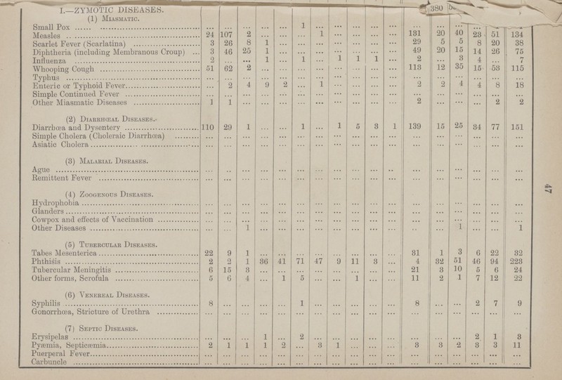 47 I.—ZYMOTIC DISEASES. (1) Miasmatic. Small Pox ... ... ... ... ... 1 ... ... ... ... ... ... ... ... ... ... ... Measles 24 107 2 ... ... ... 1 ... ... ... ... 131 20 40 23 51 134 Scarlet Fever (Scarlatina) 3 26 8 1 ... ... ... ... ... ... ... 29 5 5 8 20 38 Diphtheria (including Membranous Croup) 3 46 25 1 ... ... ... ... ... ... ... 49 20 15 14 26 75 Influenza 2 ... ... 1 ... 1 ... ... 1 1 ... 2 ... 3 4 ... 7 Whooping Cough 51 62 2 ... ... ... ... ... ... ... ... 113 12 35 15 53 115 Typhus ... ... ... ... ... ... ... ... ... ... ... ... ... ... ... ... ... Enteric or Typhoid Fever ... 2 4 9 2 ... 1 ... ... ... ... 2 2 4 4 8 18 Simple Continued Fever ... ... ... ... ... ... ... ... ... ... ... ... ... ... ... ... ... Other Miasmatic Diseases 1 1 ... ... ... ... ... ... ... ... ... 2 ... ... ... 2 2 (2) Diarrhœal Diseases. Diarrhœa and Dysentery 110 29 1 ... ... 1 ... 1 5 3 1 139 15 25 34 77 151 Simple Cholera (Choleraic Diarrhœa) ... ... ... ... ... ... ... ... ... ... ... ... ... ... ... ... ... Asiatic Cholera ... ... ... ... ... ... ... ... ... ... ... ... ... ... ... ... ... (3) Malarial Diseases. Ague ... ... ... ... ... ... ... ... ... ... ... ... ... ... ... ... ... Remittent Fever ... ... ... ... ... ... ... ... ... ... ... ... ... ... ... ... ... (4) Zoogenous Diseases. Hydrophobia ... ... ... ... ... ... ... ... ... ... ... ... ... ... ... ... ... Glanders ... ... ... ... ... ... ... ... ... ... ... ... ... ... ... ... ... Cowpox and effects of Vaccination ... ... ... ... ... ... ... ... ... ... ... ... ... ... ... ... ... Other Diseases ... ... 1 ... ... ... ... ... ... ... ... ... ... 1 ... ... 1 (5) Tubercular Diseases. Tabes Mesenterica 22 9 1 ... ... ... ... ... ... ... ... 31 1 3 6 22 32 Phthisis 2 9 1 36 41 71 47 9 11 8 ... 4 32 51 46 94 223 Tubercular Meningitis 6 15 3 ... ... ... ... ... ... ... ... 21 3 10 5 6 24 Other forms, Scrofula 5 6 4 ... 1 5 ... ... 1 ... ... 11 2 1 7 12 22 (6) Venereal Diseases. Syphilis 8 ... ... ... ... 1 ... ... ... ... ... 8 ... ... 2 7 9 Gonorrhoea, Stricture of Urethra ... ... ... ... ... ... ... ... ... ... ... ... ... ... ... ... ... (7) Septic Diseases. Erysipelas ... ... ... 1 ... 2 ... ... ... ... ... ... ... ... 2 1 3 Pyæmia, Septicæmia 2 1 1 1 2 ... 3 1 ... ... ... 3 3 ... 3 3 11 Puerperal Fever ... ... ... ... ... ... ... ... ... ... ... ... ... ... ... ... ... Carbuncle ... ... ... ... ... ... ... ... ... ... ... ... ... ... ... ... ...