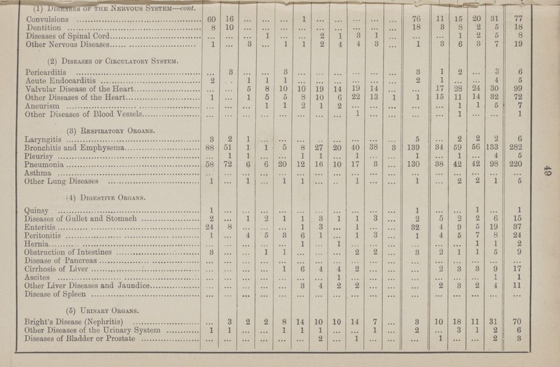 49 (1) Diseases of the Nervous System-cont. Convulsions 60 16 ... ... ... 1 ... ... ... ... ... 76 11 15 20 31 77 Dentition 8 10 ... ... ... ... ... ... ... ... ... 18 3 8 2 5 18 Diseases of Spinal Cord ... ... 1 2 1 3 1 ... ... ... 1 2 5 8 Other Nervous Diseases 1 ... 3 ... 1 1 2 4 4 3 ... 1 3 6 3 7 19 (2) Diseases of Circulatory System. Pericarditis ... 3 ... ... 3 ... ... ... ... ... ... 3 1 2 ... 3 6 Acute Endocarditis 2 ... 1 1 1 ... ... ... ... ... ... 2 1 ... ... 4 5 Valvular Disease of the Heart ... ... 5 8 10 10 19 14 19 14 ... ... 17 28 24 30 99 Other Diseases of the Heart 1 ... 1 5 5 8 10 6 22 13 1 1 15 11 14 32 72 Aneurism ... ... ... 1 1 2 1 2 ... ... ... ... ... 1 1 5 7 Other Diseases of Blood Vessels ... ... ... ... ... ... ... ... 1 ... ... ... ... 1 ... ... 1 (3) Respiratory Organs. Laryngitis 3 2 1 ... ... ... ... ... ... ... ... 5 ... 2 2 2 6 Bronchitis and Emphysema 88 51 1 1 5 8 27 20 40 38 3 139 34 59 56 133 282 Pleurisy ... 1 1 ... ... 1 1 ... 1 ... ... 1 ... 1 ... 4 5 Pneumonia 58 72 6 6 20 12 16 10 17 3 ... 130 38 42 42 98 220 Asthma ... ... ... ... ... ... ... ... ... ... ... ... ... ... ... ... ... Other Lung Diseases 1 ... 1 ... 1 1 ... ... 1 ... ... 1 ... 2 2 1 5 (4) Digestive Organs. Quinsy 1 ... ... ... ... ... ... ... ... ... ... 1 ... ... 1 ... 1 Diseases of Gullet and Stomach 2 ... 1 2 1 1 3 1 1 3 ... 2 5 2 2 6 15 Enteritis 24 8 ... ... ... 1 3 ... 1 ... ... 32 4 9 5 19 37 Peritonitis 1 ... 4 5 3 6 1 ... 1 3 ... 1 4 5 7 8 24 Hernia ... ... ... ... ... 1 ... 1 ... ... ... ... ... ... 1 1 2 Obstruction of Intestines 3 ... . . . 1 1 ... ... ... 2 2 ... 8 2 1 1 5 9 Disease of Pancreas ... ... ... ... ... ... ... ... ... ... ... ... ... ... ... ... ... Cirrhosis of Liver ... ... ... ... 1 6 4 4 2 ... ... ... 2 3 3 9 17 Ascites ... ... ... ... ... ... ... 1 ... ... ... ... ... ... ... 1 1 Other Liver Diseases and Jaundice ... ... ... ... ... 3 4 2 2 ... ... ... 2 3 2 4 11 Disease of Spleen ... ... ... ... ... ... ... ... ... ... ... ... ... ... ... ... ... (5) Urinary Organs. Bright's Disease (Nephritis) ... 3 2 2 8 14 10 10 14 7 ... 3 10 18 11 31 70 Other Diseases of the Urinary System 1 1 ... ... 1 1 1 ... ... 1 ... 2 ... 3 1 2 6 Diseases of Bladder or Prostate ... ... ... ... ... ... 2 ... 1 ... ... ... 1 ... ... 2 3