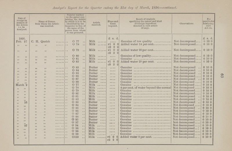 60 Analyst's Report for the Quarter ending the 31st day of March, 1896—continued. Date of receipt by Analyst of the Article to be Analysed. Name of Person from whom the Article was received. Number marked on the parcel con taining the Article by which it is to be identified by the Inspector in lieu of the name of the person from whom it was procured. Article received. Fines and Costs imposed. Result of Analysis specifying the nature and kind of foreign ingredient detected in such article (if any). Observations. Fee payable for Analysing such Artile. 1896. £ s. d. £ s. d. Feb. 27 C. H. Quelch O 77 Milk .... Genuine of low qulity Not decomposed 0 10 0 „ „ „ „ O 78 Milk F1 0 0 Added water 14 per cent. Not decomposed 0 10 0 C0 2 0 „ „ „ „ O 79 Milk F1 0 0 Added water 20 per cent. Not decomposed 0 10 0 C0 2 0 „ „ „ „ O 80 Milk .... Genuine of low quality Not decomposed 0 10 0 „ „ „ „ O 81 Milk .... Genuine Not decomposed 0 10 0 „ „ „ „ O 82 Milk F1 0 0 Added water 29 per cent. Not decomposed 0 10 0 C0 2 0 „ „ „ „ O 83 Butter .... Genuine Not decomposed 0 10 0 „ „ „ „ O 84 Butter .... Genuine Not decomposed 0 10 0 „ „ „ „ O 85 Butter .... Genuine Not decomposed 0 10 0 „ „ „ „ O 86 Butter .... Genuine Not decomposed 0 10 0 „ „ „ „ O 87 Butter .... Genuine Not decomposed 0 10 0 „ „ „ „ O 88 Butter .... Genuine Not decomposed 0 10 0 March 9 „ „ O 77 Milk .... Genuine Not decomposed 0 10 0 „ „ „ „ O 78 Milk .... 4 per cent. of water beyond the normal Not decomposed 0 10 0 „ „ „ „ O 79 Milk .... Genuine Not decomposed 0 10 0 „ „ „ „ O 80 Milk .... Genuine Not decomposed 0 10 0 „ „ „ „ O 81 Milk .... Genuine Not decomposed 0 10 0 „ „ „ „ O 82 Milk .... Genuine Not decomposed 0 10 0 „ 16 „ „ O 83 Butter .... Genuine Not decomposed 0 10 0 „ „ „ „ O 84 Butter .... Genuine Not decomposed 0 10 0 „ „ „ „ O 85 Butter .... Genuine Not decomposed 0 10 0 „ „ „ „ O 86 Butter .... Genuine Not decomposed 0 10 0 „ „ „ „ O 87 Batter .... Genuine Not decomposed 0 10 0 „ „ „ „ O 88 Butter .... Genuine Not decomposed 0 10 0 „ „ „ „ O 95 Butter .... Genuine Not decomposed 0 10 0 „ „ „ „ O 97 Butter .... Genuine Not decomposed 0 10 0 „ 27 „ „ O 94 Milk .... Genuine Not decomposed 0 10 0 „ „ „ „ O 96 Milk .... Genuine Not decomposed 0 10 0 „ „ „ „ O 98 Milk .... Genuine Not decomposed 0 10 0 „ „ „ „ O 99 Milk .... Genuine Not decomposed 0 10 0 „ „ „ „ O100 Milk F5 0 0 Added water 8 per cent. Not decomposed 0 10 0 C2 2 0