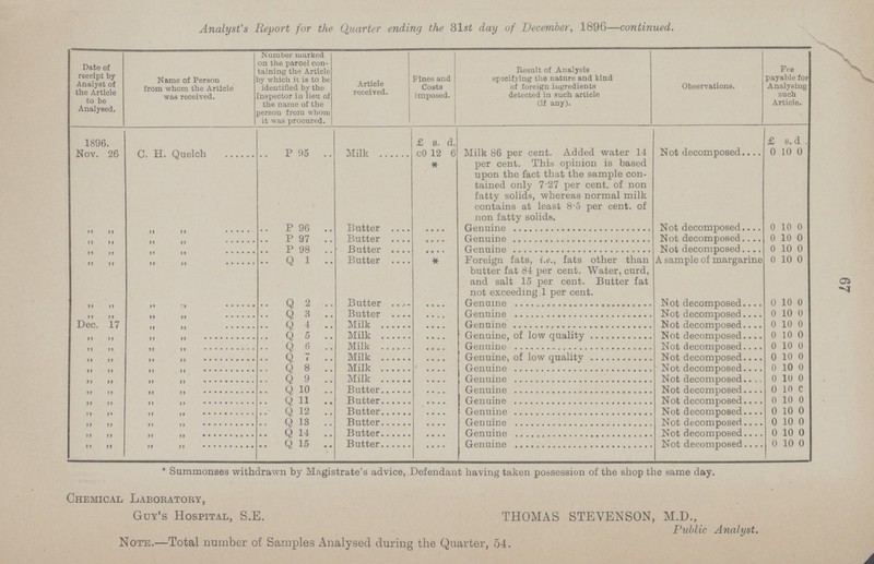 67 Analyst's Report for the Quarter ending the 31st day of December, 1896—continued. Date of receipt by Analyst of the Article to be Analysed. Name of Person from whom the Article was received. Number marked on the parcel con taining the Article by which it is to be identified by the Inspector iu lieu of the name of the person from whom it was procured. Article received. Fines and Costs imposed. Result of Analysis specifying the nature and kind of foreign iugredients detected in such article (if any). Observations. Fee payable for Analysing such Article. 1896. £ a. d. £ s. d . Nov. 26 C. H. Quelch P 95 Milk C0 12 6 Milk 86 per cent. Added water 14 per cent. This opinion is based upon the fact that the sample con tained only 7.27 per cent. of non fatty solids, whereas normal milk contains at least 8.5 per cent. of non fatty solids. Not decomposed 0 10 0 * „ „ „ „ P 96 Butter .... Genuine Not decomposed 0 10 0 „ „ „ „ P 97 Butter .... Genuine Not decomposed 0 10 0 „ „ „ „ P 98 Butter .... Genuine Not decomposed 0 10 0 „ „ „ „ Q 1 Butter * Foreign fats, i.e., fats other than butter fat 84 per cent. Water, curd, and salt 15 per cent. Butter fat not exceeding 1 per cent. A sample of margarine 0 10 0 „ „ „ „ Q 2 Butter .... Genuine Not decomposed 0 10 0 „ „ „ „ Q 3 Butter .... Genuine Not decomposed 0 10 0 Dec. 17 „ „ Q 4 Milk .... Genuine Not decomposed 0 10 0 „ „ „ „ Q 5 Milk .... Genuine, of low quality Not decomposed 0 10 0 „ „ „ „ Q 6 Milk .... Genuine Not decomposed 0 10 0 „ „ „ „ Q 7 Milk .... Genuine, of low quality Not decomposed 0 10 0 „ „ „ „ Q 8 Milk .... Genuine Not decomposed 0 10 0 „ „ „ „ Q 9 Milk .... Genuine Not decomposed 0 10 0 „ „ „ „ Q 10 Butter .... Genuine Not decomposed 0 10 c „ „ „ „ Q 11 Butter .... Genuine Not decomposed 0 10 0 „ „ „ „ Q 12 Butter .... Genuine Not decomposed 0 10 0 „ „ „ „ Q 13 Butter .... Genuine Not decomposed 0 10 0 „ „ „ „ Q 14 Butter .... Genuine Not decomposed 0 10 0 „ „ „ „ Q 15 Butter .... Genuine Not decomposed 0 10 0 * Summonses withdrawn by Magistrate's advice, Defendant having taken possession of the shop the same day. Chemical Laboratory, Guy's Hospital, S.E. THOMAS STEVENSON, M.D., Public Anal list. Note.—Total number of Samples Analysed during the Quarter, 54.