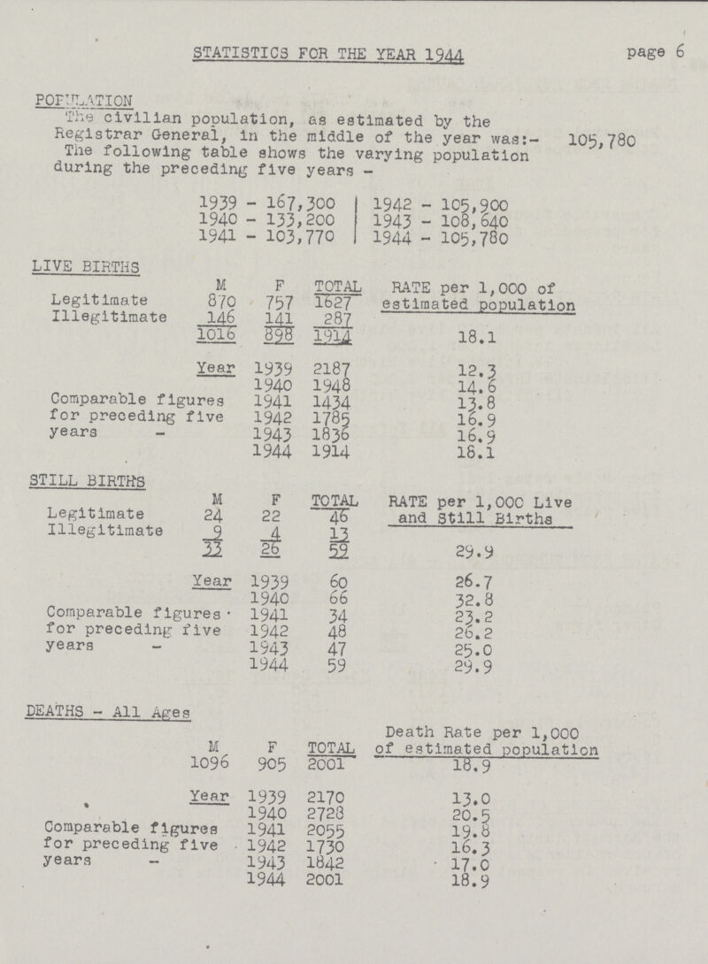 page 6 STATISTICS FOR THE YEAR 1944 POPULATION The civilian population, as estimated by the Registrar General, in the middle of the year was:- 105,780 The following table shows the varying population during the preceding five years - 1939 167,300 1942 - 105,900 1940 133,200 1943 - 108,640 1941 103,770 1944 - 105,780 LIVE BIRTHS M F TOTAL RATE per 1,000 of estimated population Legitimate 870 757 1627 Illegitimate 146 287 1016 898 1914 18.1 Year 1939 2187 12.3 1940 1948 14.6 Comparable figures for preceding five years 1941 1434 13.8 1942 1785 16.9 1943 1836 16.9 1944 1914 18.1 STILL BIRTHS M F TOTAL RATE per 1,000 Live and Still Births Legitimate 24 22 46 Illegitimate 9 4 13 12 26 52 29.9 Year 1939 60 26.7 1940 66 32.8 Comparable figures for preceding five years - 1941 34 23.2 1942 48 26.2 1943 47 25.0 1944 59 29.9 DEATHS - All Apres M F TOTAL Death Rate per 1,000 of estimated population 1096 905 2001 18.9 Year 1939 2170 13.0 1940 2728 20.5 Comparable figures for preceding five years - 1941 2055 19.8 1942 1730 16.3 1943 1842 17.0 1944 2001 18.9