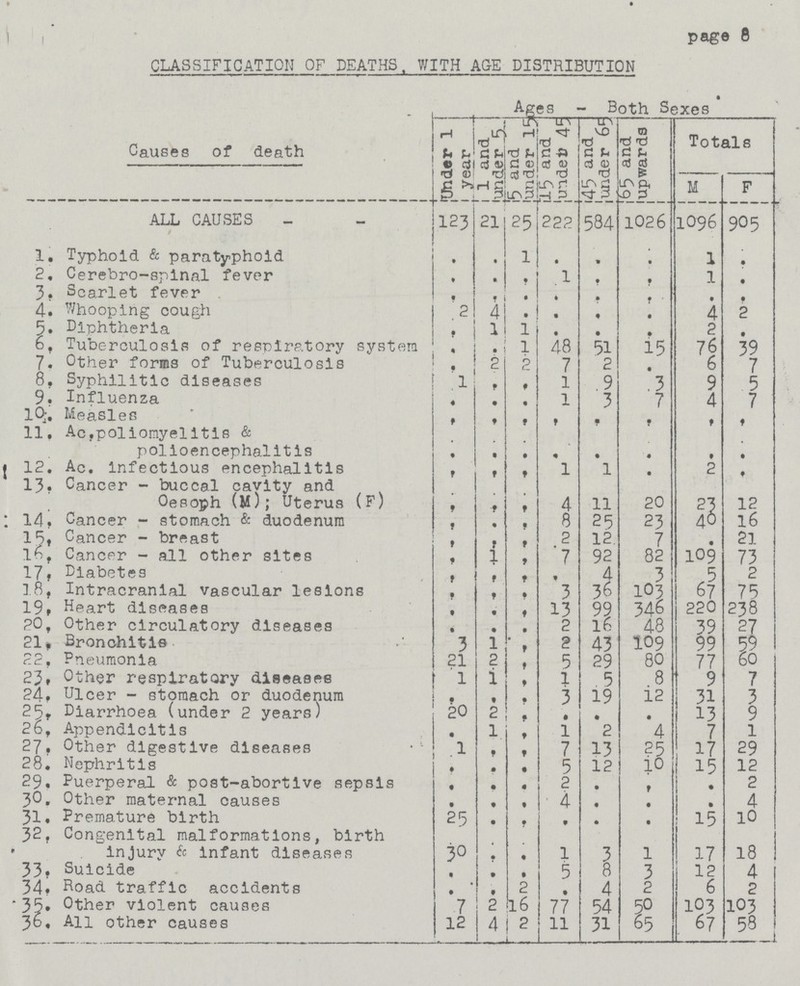 page 8 CLASSIFICATION OF DEATHS, WITH AGE DISTRIBUTION Causes of death Ages - Both Sexes Under 1 year 1 and under 5 5 and under 15 5 and undeb45 45 and under 65 65 and upwards Totals M F ALL CAUSES 123 21 25 222 584 1026 1O96 905 1. Typhoid & paratyphoid . . 1 . . . 1 . 2. Cerebro-spinal fever . . . 1 . . 1 . 3.carlet fever . . . . . . . 4. Whooping cough 2 4 . . . . 4 2 5. Diphtheria . 1 1 . . . 2 . 6.Tuberculosis of respiratory system . . 1 48 51 15 76 39 7. Other forms of Tuberculosis . 2 2 7 2 . 6 7 8. Syphilitic diseases . . . 1 9 3 9 5 9. Influenza . . . 1 3 7 4 7 10. Measles . . . . . . . . 11.Ac.poliomyelitis & polioencephalitis . . . . . . . . 12. Ac. Infectious encephalitis . . . 1 1 . 2 . 13. Cancer - buccal cavity and Oesoph (M); Uterus (F) . . . 4 11 20 23 12 14. Cancer - stomach & duodenum . • . 8 25 23 40 16 15.Cancer - breast . • . 2 12 7 . 21 l6.Cancer - all other sites . 1 . 7 92 82 109 73 17. Diabetes . . . . 4 3 5 2 18. Intracranial vascular lesions . . . 3 36 103 67 75 19. Heart diseases . . . 13 99 346 220 238 20. Other circulatory diseases . • . 2 16 48 39 27 21. Bronchitis 3 1 . 2 43 109 99 59 22. Pneumonia 21 2 . 5 29 80 77 60 23. Other respiratory diseasee 1 1 . 1 5 8 9 7 24. Ulcer - stomach or duodenum . . . 3 19 12 31 3 25. Diarrhoea (under 2 years) 20 2 . . . . 13 9 26. Appendicitis • 1 . 1 2 4 7 1 27. Other digestive diseases • 1 1 . . 7 13 25 17 29 28. Nephritis • . . 5 12 10 15 12 29. Puerperal & post-abortive sepsis • . . 2 . . . 2 30. Other maternal causes . . . 4 . . . 4 31. Premature birth 25 . . . . . 15 10 32. Congenital malformations, birth injury & infant diseases 30 . . 1 3 1 17 18 33. Suicide • . . 5 8 3 12 4 34. Road traffic accidents • . 2 . 4 2 6 2 35. Other violent causes 7 2 16 77 54 50 103 103 36. All other causes 12 4 2 11 31 65 67 58