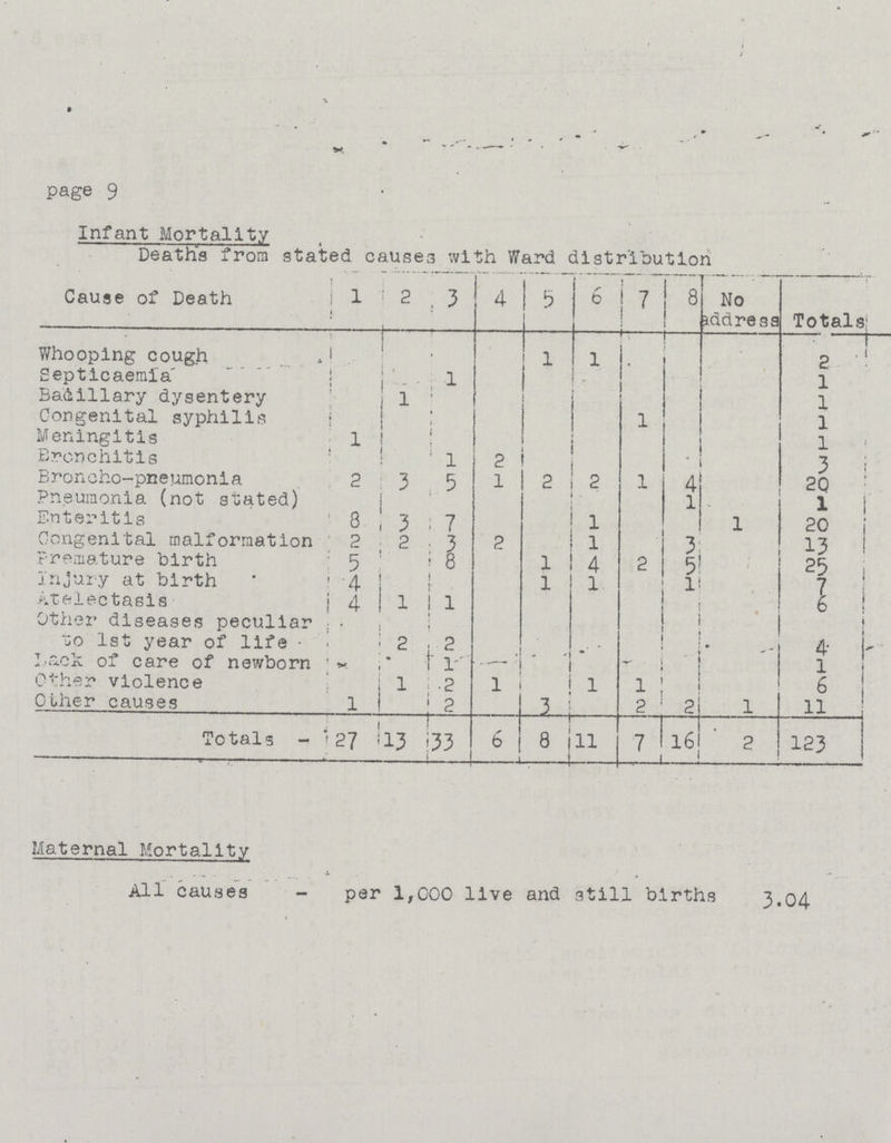 page 9 Infant Mortality Deaths from stated causes with Ward distribution Cause of Death 1 2 3 4 5 6 7 8 No address Totals Whooping cough 1 1 2 Septicaemia l 1 Badsillary dysentery 1 1 Congenital syphilis 1 1 Meningitis 1 1 Bronchitis l 2 3 Broncho-pneumonia 2 3 5 1 2 2 1 4 20 Pneumonia (not stated) 1 1 Enteritis 8 3 7 1 1 20 Congenital malformation 2 2 3 2 1 3 13 Premature birth 5 8 1 4 2 5 25 Injury at birth 4 1 1 1 7 Atelectasis 4 1 1 6 Other diseases peculiar to 1st year of life 2 2 4 Lack of care of newborn 1 Other violence 1 2 1 1 1 6 Other causes 1 2 3 2 2 1 11 Totals 27 13 33 6 8 11 7 16 2 123 Maternal Mortality All causes - per 1,000 live and still births 3.04