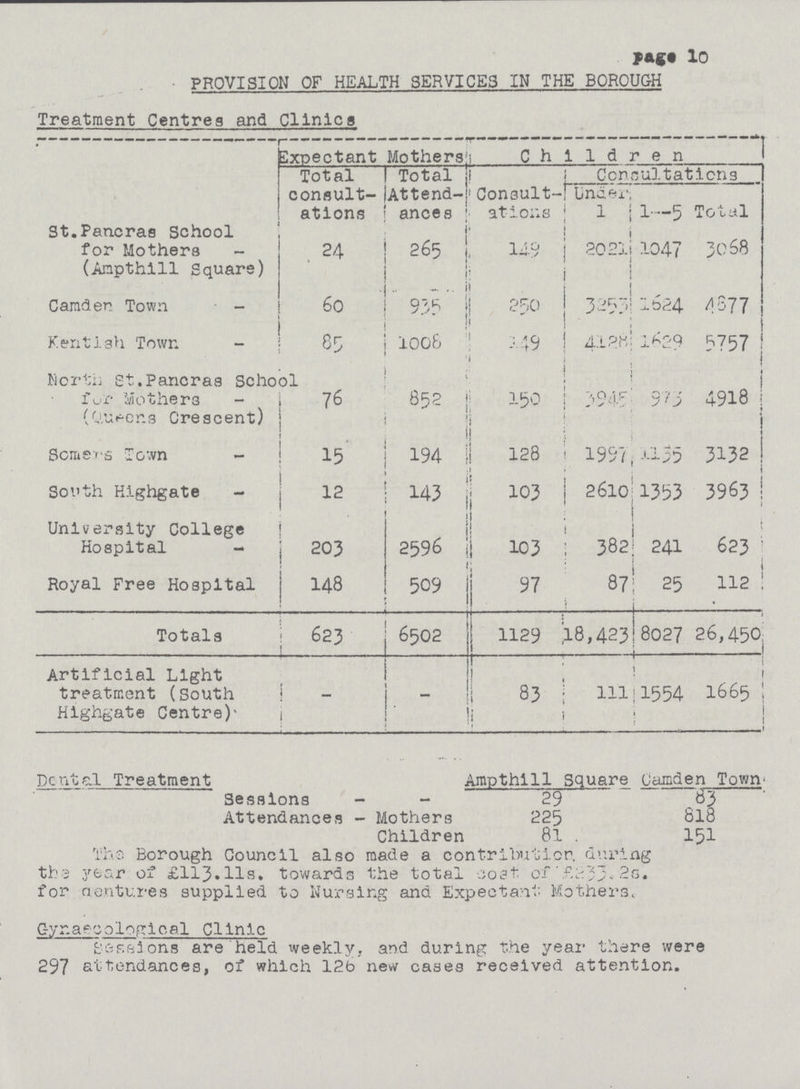 page 10 PROVISION OF HEALTH SERVICE3 IN THE BOROUGH Treatment Centres and Clinics Expectant Mothers Children Total consult ations Total Attend ances Consult ations Consultations Under 1 1—5 Totall St.Pancras School for Mothers (Ampthill Square) 24 265 149 2021 1047 3068 Camden Town - 60 935 250 3253 1624 4377 Kentish Town - 85 1008 549 41PM • 1629 5757 North St.Pancras School fur Mothers (Queens Crescent) 76 852 150 3945 973 4918 Scmers Town - 15 194 1 128 1997 1l55 3132 South Highgate - 12 143 103 2610 1353 3963 University College Hospital - 203 2596 103 382 241 623 Royal Free Hospital 148 509 97 87 25 112 Totals 623 6502 1129 18,423 8027 26,450 Artificial Light treatment (south Highgate Centre)* - - 83 111 11554 I665 Dental Treatment Ampthill Square Camden Town* Sessions Attendances - Mothers Children 29 225 81 83 818 151 The Borough Council also made a contribution, during the year of £113. Us. towards the total cost of 233.2s. for aentures supplied to Nursing and Expectant Mothers. Gynaecological Clinic Sessions are held weekly, and during The year there were 297 attendances, of which 126 new cases received attention.