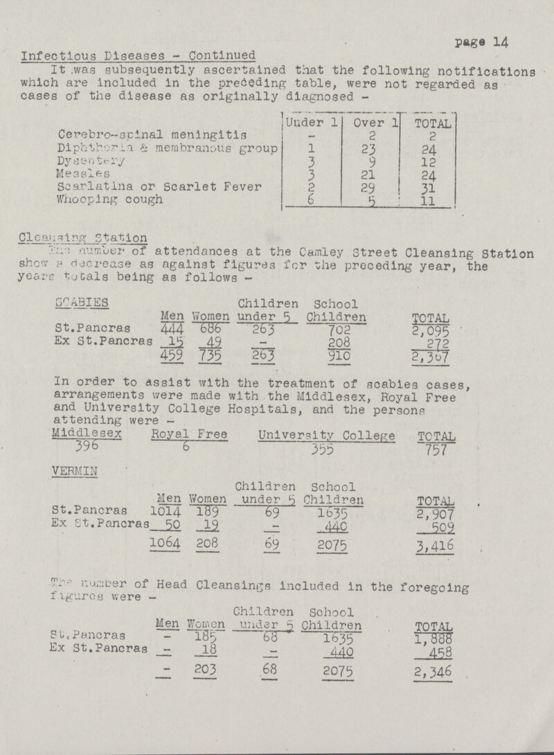 page 14 Infectious Diseases - Continued It .was subsequently ascertained that the following notifications which are included in the preceding table, were not regarded as cases of the disease as originally diagnosed - Cerebro-spinal meningitis Diphthoria & membranous group Dysentery Measles Scarlatina or Scarlet Fever Whooping cough Under 1 - 1 3 3 2 6 Over 1 2 23 9 21 29 5 TOTAL 2 24 12 24 31 11 Cleansing Station number of attendances at the Camley Street Cleansing station show a decrease as against figures for the preceding year, the years totals being as follows - SCABIES Men Women Children under 5 School Children TOTAL St.Pancras 444 686 263 702 2,095 Ex St.Pancras 15 49 - 208 272 459 735 263 910 2,367 In order to assist with the treatment of scabies cases, arrangements were made with the Middlesex, Royal Free and University College Hospitals, and the persons attending were - Middlesex Royal Free University College TOTAL 395 6 355 757 VERMIN Men Women Children under 5 School Children TOTAL St.Pancras 1014 189 69 1635 2,907 Ex St.Pancras 50 19 _ 440 509 1O64 208 69 2075 3,416 The number of Head Cleansings included in the foregoing figures were - Men Women Children under 5 School Children TOTAL St. Pancras - 185 68 1635 1, 888 Ex St.Pancras - 18 - 440 458 - 203 68 2075 2,346