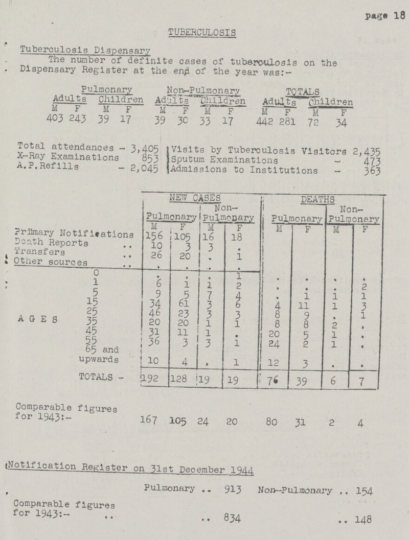 page 18 TUBERCULOSIS Tuberculosis Dispensary The number of definite cases of tuberculosis on the Dispensary Register at the end of the year was: — Pulmonary Non-Pulmonary TOTALS Adults Children Adults Children Adults Children M F M F M F M F M F M F 403 243 39 17 39 30 33 17 442 281 72 34 Total attendances 3,405 Visits by Tuberculosis Visitors 2,435 X-Ray Examinations 853 Sputum Examinations 473 A.P.Refills 2,045 Admissions to Institutions 363 NEW CASES DEATHS Pulmonary Non Pulmooary Pulmonary Non Pulmonary M F M F M F M F PrUmary Notifitations 156 105 16 18 Death Reports 10 3 3 . Transfers 26 20 1 1 J Other sources . . . . AGES 0 1 . . . . 1 6 1 1 2 . . . 2 5 9 5 7 4 . 1 1 1 15 34 61 3 6 4 11 1 3 25 46 23 3 3 8 9 . 1 35 20 20 1 1 8 8 2 I 45 31 11 1 . 20 5 1 . 55 36 3 3 1 24 2 1 . 65 and upwards 110 4 . 1 12 3 • . TOTALS - •192 128 19 19 76 39 6 7 Comparable figures for 19435- 167 105 24 20 80 31 2 4 Notification Register on 31st December 1944 Pulmonary 913 Non-Pulmonary 154 Comparable figures for 1943:- 834 148