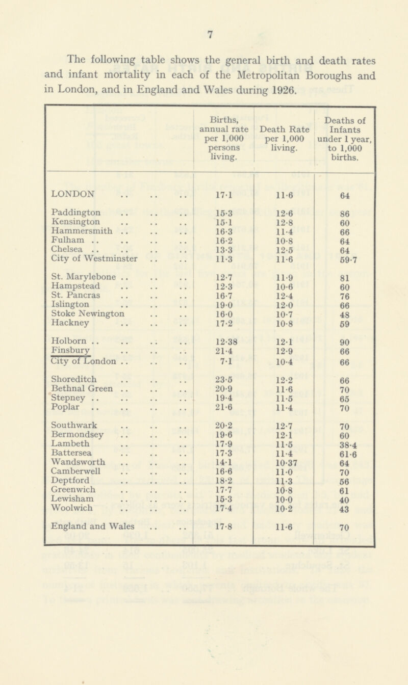 7 The following table shows the general birth and death rates and infant mortality in each of the Metropolitan Boroughs and in London, and in England and Wales during 1926. Births, annual rate per 1,000 persons living. Death Rate per 1,000 living. Deaths of Infants under 1 year, to 1,000 births. LONDON 17.1 11.6 64 Paddington 15.3 12.6 86 Kensington 15.1 12.8 60 Hammersmith 16.3 11.4 66 Fulham 16.2 10.8 64 Chelsea 13.3 12.5 64 City of Westminster 11.3 11.6 59.7 St. Marylebone 12.7 11.9 81 Hampstead 12.3 10.6 60 St. Pancras 16.7 12.4 76 Islington 19.0 12.0 66 Stoke Newington 16.0 10.7 48 Hackney 17.2 10.8 59 Holborn 12.38 12.1 90 Finsbury 21.4 12.9 66 City of London 7.1 10.4 66 Shoreditch 23.5 12.2 66 Bethnal Green 20.9 11.6 70 Stepney 19.4 11.5 65 Poplar 21.6 11.4 70 Southwark 20.2 12.7 70 Bermondsey 19.6 12.1 60 Lambeth 17.9 11.5 38.4 Battersea 17.3 11.4 61.6 Wandsworth 14.1 10.37 64 Camberwell 16.6 11.0 70 Deptford 18.2 11.3 56 Greenwich 17.7 10.8 61 Lewisham 15.3 10.0 40 Woolwich 17.4 10.2 43 England and Wales 17.8 11.6 70