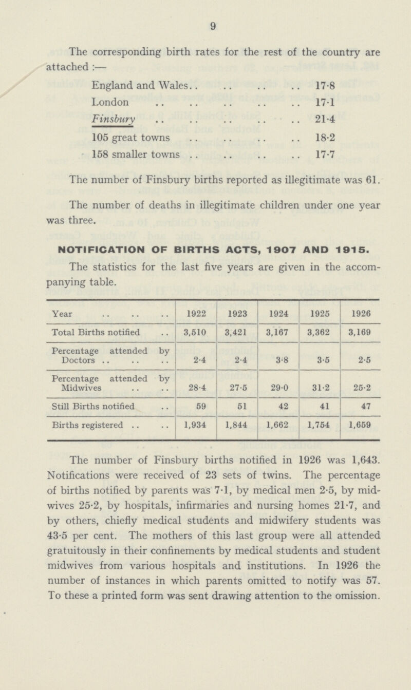 9 The corresponding birth rates for the rest of the country are attached :— England and Wales 17.8 London 17.1 Finsbury 21.4 105 great towns 18.2 158 smaller towns 17.7 The number of Finsbury births reported as illegitimate was 61. The number of deaths in illegitimate children under one year was three. NOTIFICATION OF BIRTHS ACTS, 1907 AND 1915. The statistics for the last five years are given in the accom¬ panying table. Year 1922 1923 1924 1925 1926 Total Births notified 3.510 3,421 3,167 3,362 3,169 Percentage attended by Doctors 2.4 2.4 3.8 3.5 2.5 Percentage attended by Midwives 28.4 27.5 29.0 31.2 25.2 Still Births notified 59 51 42 41 47 Births registered 1,934 1,844 1,662 1,754 1,659 The number of Finsbury births notified in 1926 was 1,643. Notifications were received of 23 sets of twins. The percentage of births notified by parents was 7.1, by medical men 2.5, by mid wives 25.2, by hospitals, infirmaries and nursing homes 21.7, and by others, chiefly medical students and midwifery students was 43.5 per cent. The mothers of this last group were all attended gratuitously in their confinements by medical students and student midwives from various hospitals and institutions. In 1926 the number of instances in which parents omitted to notify was 57. To these a printed form was sent drawing attention to the omission.