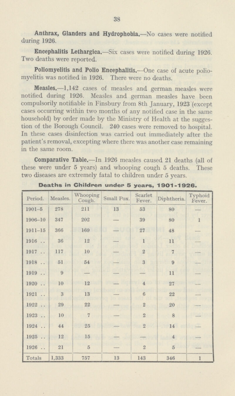 38 Anthrax, Glanders and Hydrophobia.—No cases were notified during 1926. Encephalitis Lethargica.—Six cases were notified during 1926. Two deaths were reported. Poliomyelitis and Polio Encephalitis.—One case of acute polio myelitis was notified in 1926. There were no deaths. Measles.—1,142 cases of measles and german measles were notified during 1926. Measles and german measles have been compulsorily notifiable in Finsbury from 8th January, 1923 (except cases occurring within two months of any notified case in the same household) by order made by the Ministry of Health at the sugges tion of the Borough Council. 240 cases were removed to hospital. In these cases disinfection was carried out immediately after the patient's removal, excepting where there was another case remaining in the same room. Comparative Table.—In 1926 measles caused 21 deaths (all of these were under 5 years) and whooping cough 5 deaths. These two diseases are extremely fatal to children under 5 years. Deaths in Children under 5 years, 1901-1926. Period. Measles. Whooping Cough. Small Pox. Scarlet Fever. Diphtheria. Typhoid Fever. 1901-5 278 211 13 53 80 — 1906-10 347 202 — 39 80 1 1911-15 366 169 — 27 48 — 1916 36 12 — 1 11 — 1917 117 10 — 2 7 — 1918 51 54 — 3 9 — 1919 9 — — — 11 — 1920 10 12 — 4 27 — 1921 3 13 — 6 22 — 1922 29 22 — 2 20 — 1923 10 7 — 2 8 — 1924 44 25 — 2 14 — 1925 12 15 — — 4 — 1926 21 5 — 2 5 — Totals 1,333 757 13 143 346 1