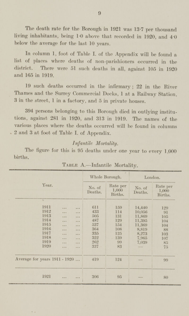 The death rate for the Borough in 1921 was 13.7 per thousand living inhabitants, being 1.0 above that recorded in 1920, and 4.0 below the average for the last 10 years. In column 1, foot of Table I. of the Appendix will be found a list of places where deaths of non-parishioners occurred in the district. There were 51 such deaths in all, against 105 in 1920 and 165 in 1919. 19 such deaths occurred in the infirmary; 22 in the River Thames and the Surrey Commercial Docks, 1 at a Railway Station, 3 in the street, 1 in a factory, and 5 in private houses. 394 persons belonging to this Borough died in outlying institutions, against 281 in 1920, and 313 in 1919. The names of the various places where the deaths occurred will be found in columns 2 and 3 at foot of Table I. of Appendix. Infantile Mortality. The figure for this is 95 deaths under one year to every 1,000 births. TABLE A.—Infantile Mortality. London. Whole Borough. Year. No. of Deaths. Rate per 1,000 Births. Rate per 1,000 Births. No. of Deaths. 1911 611 159 14,440 129 1912 433 114 10,056 91 1913 505 131 11,869 105 487 1914 129 11,395 104 537 1915 154 11,369 104 1916 364 108 8,819 88 1917 335 125 8,273 103 1918 322 139 7,965 107 1919 262 99 7,039 85 1920 337 83 - 75 Average for years 1911 - 1920 419 124 - 99 95 1921 306 - 80