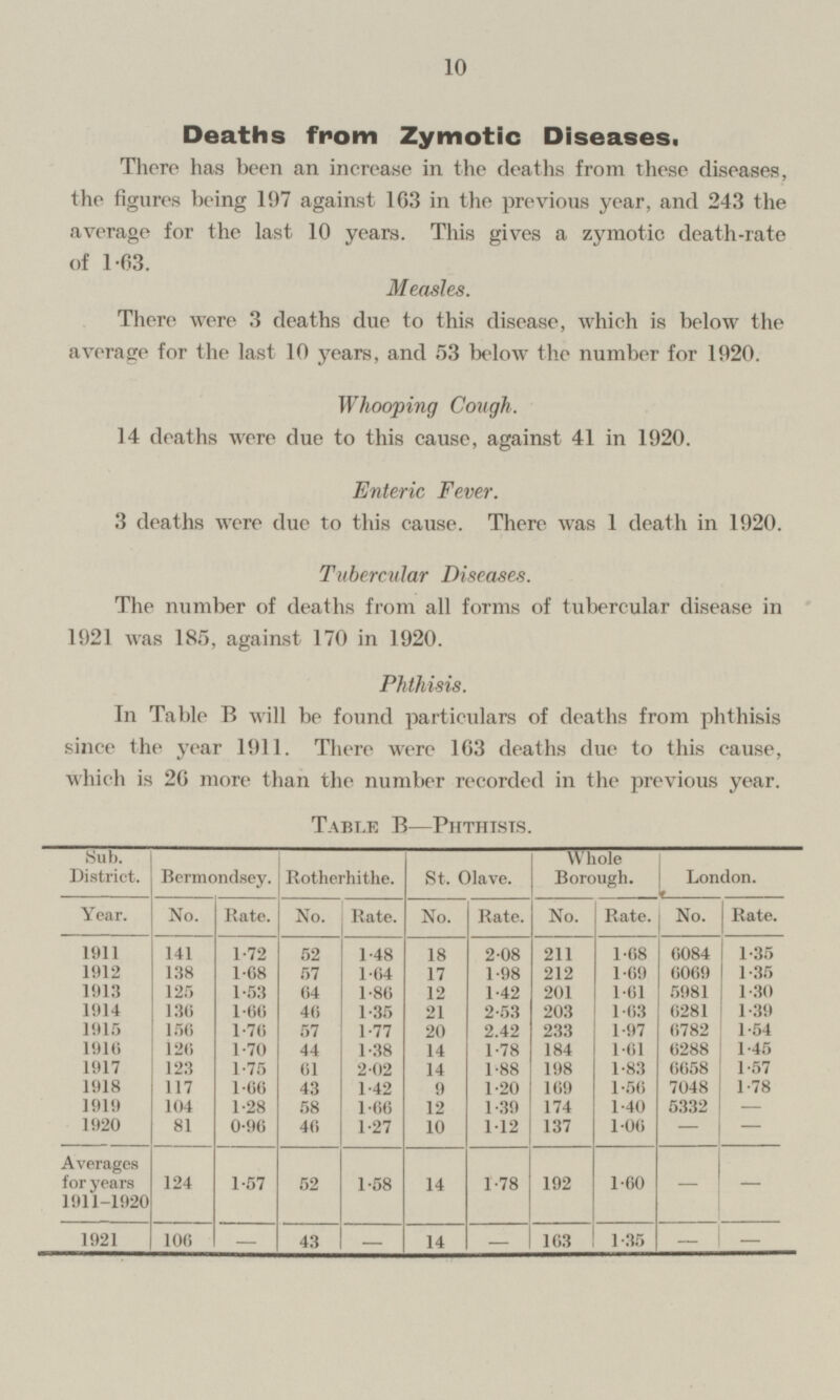Deaths from Zymotic Diseases. There has been an increase in the deaths from these diseases, the figures being 197 against 163 in the previous year, and 243 the average for the last 10 years. This gives a zymotic death-rate of 1.63. Measles. There were 3 deaths due to this disease, which is below the average for the last 10 years, and 53 below the number for 1920. Whooping Cough. 14 deaths were due to this cause, against 41 in 1920. Enteric Fever. 3 deaths were due to this cause. There was 1 death in 1920. Tubercular Diseases. The number of deaths from all forms of tubercular disease in 1921 was 185, against 170 in 1920. Phthisis. In Table B will be found particulars of deaths from phthisis since the year 1911. There were 163 deaths due to this cause, which is 26 more than the number recorded in the previous year. TABLE B— PHTHISIS. Sub. District. Bermondsey. Whole Borough. Rotherhithe. St. Olave. London. Year. Rate. No. Rate. No. Rate. Rate. No. No. Rate. No. 1911 141 1.72 52 1.48 18 2.08 211 1.68 6084 1.35 1912 138 1.68 57 1.64 17 1.98 212 1.69 6069 1.35 1913 125 1.53 64 1.86 12 1.42 201 1.61 5981 1.30 136 1.66 46 1.35 21 2.53 203 1.63 6281 1.39 1914 1915 156 1.76 57 1.77 20 2.42 233 1.97 6782 1.54 1916 126 1.70 44 1.38 14 1.78 184 1.61 6288 1.45 1917 123 1.75 61 2.02 14 1.88 198 1.83 6658 1.57 1918 117 1.66 43 1.42 9 1.20 169 1.56 7048 1.78 1919 104 1.28 58 1.66 12 1.39 174 1.40 5332 - 1920 81 0.96 46 1.27 10 1.12 137 1.06 - - Averages for years 1911-1920 124 1.57 52 1.58 14 1.78 192 1.60 - - 106 - 43 - 14 - 163 1.35 - - 1921 10