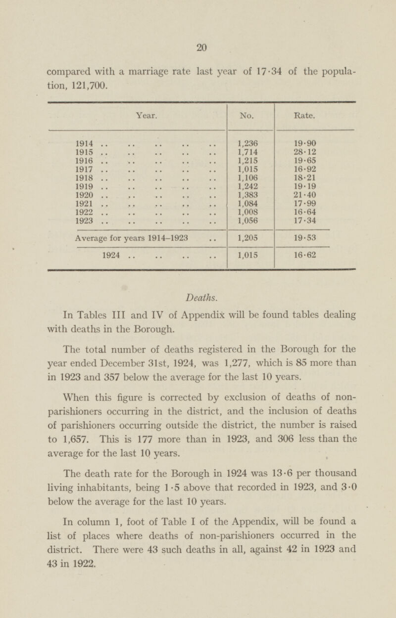 compared with a marriage rate last year of 17·34 of the population, 121,700. Year. No. Rate. 1,236 1914 19·90 1915 1,714 28·12 1916 1,215 19·65 1917 1,015 16·92 1918 1,106 18·21 1919 1,242 19·19 1920 1,383 21·40 1921 1,084 17·99 16·64 1922 1,008 17·34 1923 1,056 Average for years 1914-1923 1,205 19·53 1924 1,015 16·62 Deaths. In Tables III and IV of Appendix will be found tables dealing with deaths in the Borough. The total number of deaths registered in the Borough for the year ended December 31st, 1924, was 1,277, which is 85 more than in 1923 and 357 below the average for the last 10 years. When this figure is corrected by exclusion of deaths of nonparishioners occurring in the district, and the inclusion of deaths of parishioners occurring outside the district, the number is raised to 1,657. This is 177 more than in 1923, and 306 less than the average for the last 10 years. The death rate for the Borough in 1924 was 13·6 per thousand living inhabitants, being 1·5 above that recorded in 1923, and 3·0 below the average for the last 10 years. In column 1, foot of Table I of the Appendix, will be found a list of places where deaths of non-parishioners occurred in the district. There were 43 such deaths in all, against 42 in 1923 and 43 in 1922.