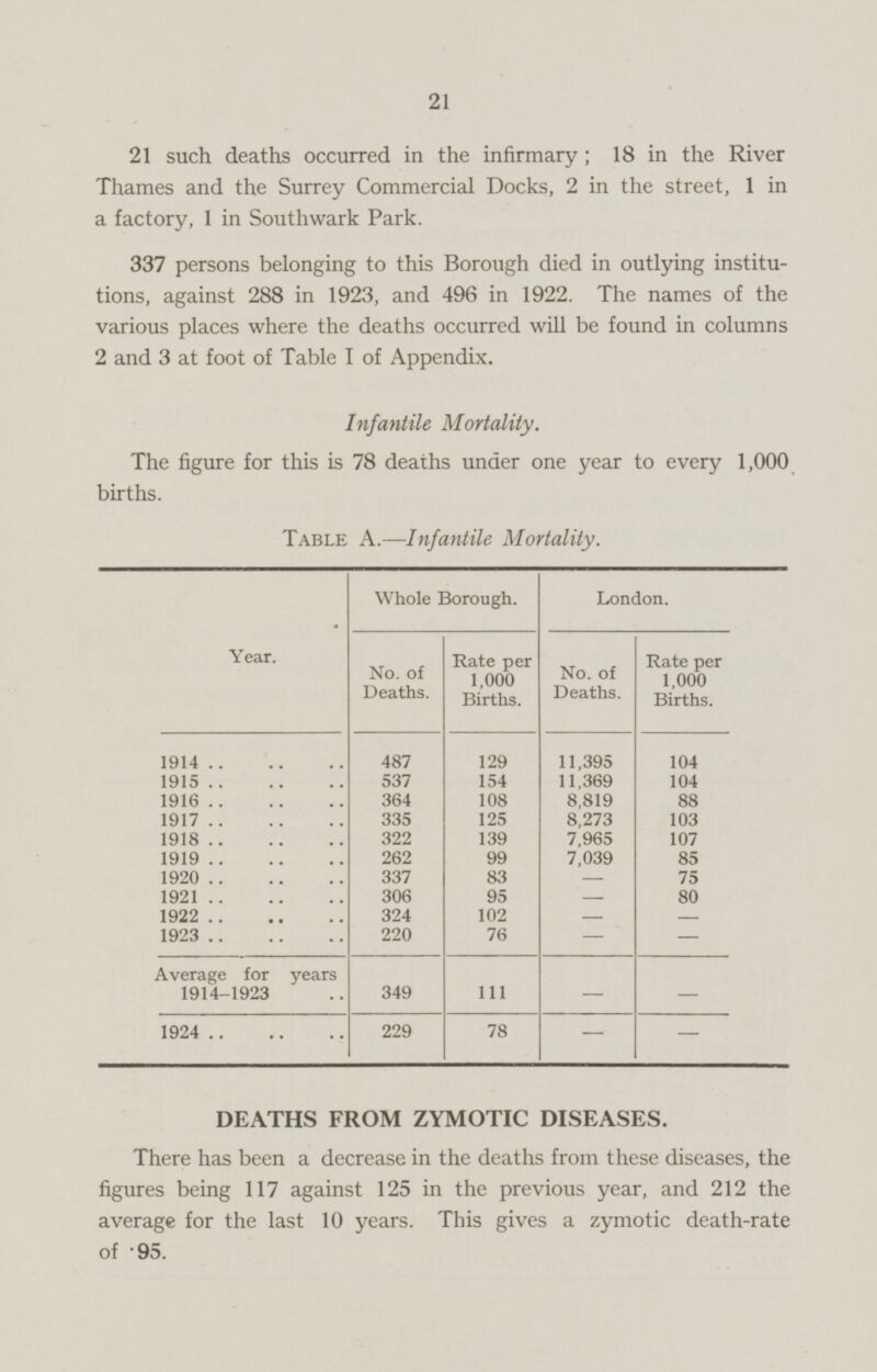 21 such deaths occurred in the infirmary; 18 in the River Thames and the Surrey Commercial Docks, 2 in the street, 1 in a factory, 1 in Southwark Park. 337 persons belonging to this Borough died in outlying institutions, against 288 in 1923, and 496 in 1922. The names of the various places where the deaths occurred will be found in columns 2 and 3 at foot of Table I of Appendix. Infantile Mortality. The figure for this is 78 deaths under one year to every 1,000 births. Table A. — Infantile Mortality. Whole Borough. London. No. of Deaths. Rate per 1,000 Births. No. of Deaths. Rate per 1,000 Births. Year. 1914 487 129 11,395 104 11,369 1915 537 154 104 1916 88 364 108 8,819 1917 335 125 8,273 103 1918 322 139 7,965 107 1919 262 99 7,039 85 337 1920 83 75 - 1921 306 95 80 - 1922 324 102 - - 1923 220 76 - - Average for years 1914-1923 111 - - 349 1924 229 - 78 - DEATHS FROM ZYMOTIC DISEASES. There has been a decrease in the deaths from these diseases, the figures being 117 against 125 in the previous year, and 212 the average for the last 10 years. This gives a zymotic death-rate of ·95.