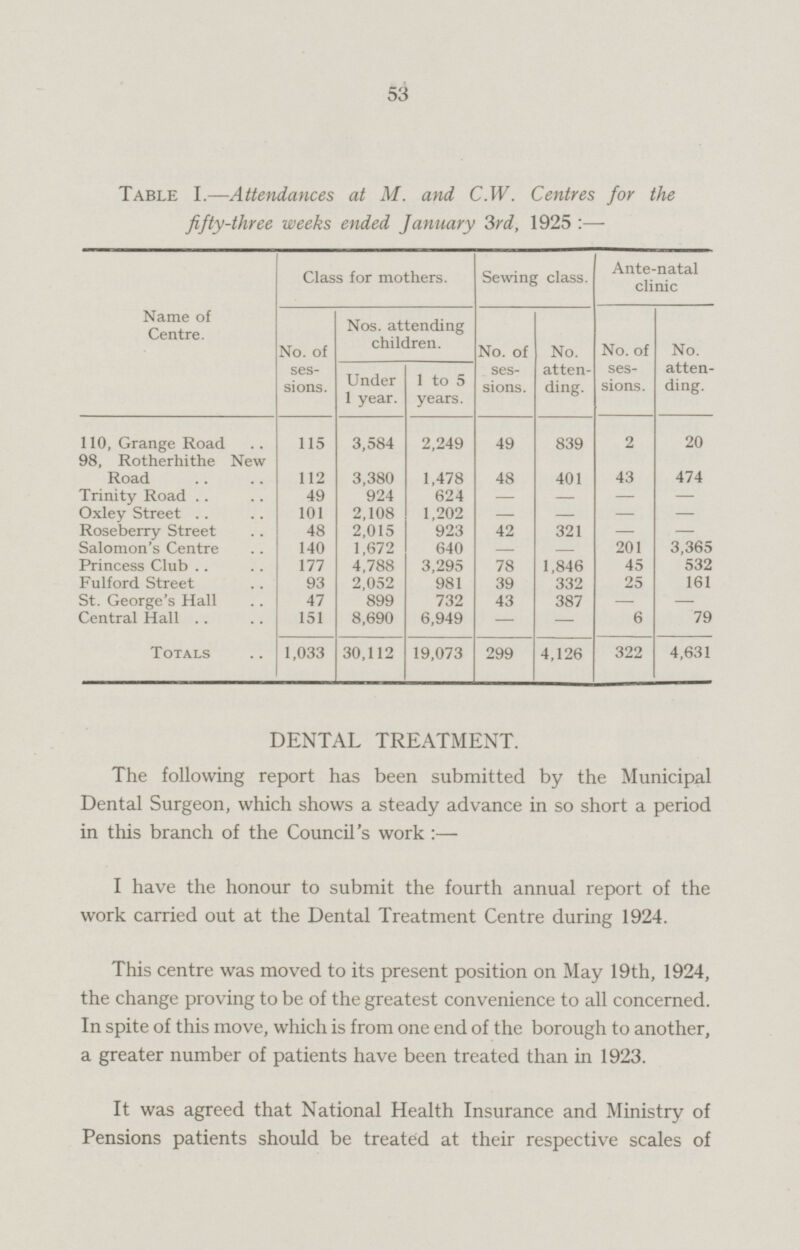 Table I. —Attendances at M. and C.W. Centres for the fifty-three weeks ended January 3rd, 1925:- Class for mothers. Ante-natal clinic Sewing class. Name of Centre. No. of sessions. Nos. attending children. No. of sessions. No. attending. No. of sessions. No. attending. 1 to 5 years. Under 1 year. 110, Grange Road 115 3,584 2,249 49 839 2 20 112 98, Rotherhithe New Road 3,380 1,478 401 43 48 474 Trinity Road 49 924 624 - - - - Oxley Street 101 2,108 1,202 - - - - Roseberry Street 48 2,015 923 42 321 - 3,365 140 640 201 Salomon's Centre 1,672 - - 177 1,846 532 Princess Club 4,788 3,295 78 45 Fulford Street 93 2,052 332 25 161 981 43 St. George's Hall 47 899 732 387 - - Central Hall 151 8,690 6,949 - - 6 79 Totals 1,033 30,112 19,073 299 4,126 322 4,631 DENTAL TREATMENT. The following report has been submitted by the Municipal Dental Surgeon, which shows a steady advance in so short a period in this branch of the Council's work:— I have the honour to submit the fourth annual report of the work carried out at the Dental Treatment Centre during 1924. This centre was moved to its present position on May 19th, 1924, the change proving to be of the greatest convenience to all concerned. In spite of this move, which is from one end of the borough to another, a greater number of patients have been treated than in 1923. It was agreed that National Health Insurance and Ministry of Pensions patients should be treated at their respective scales of 39 -