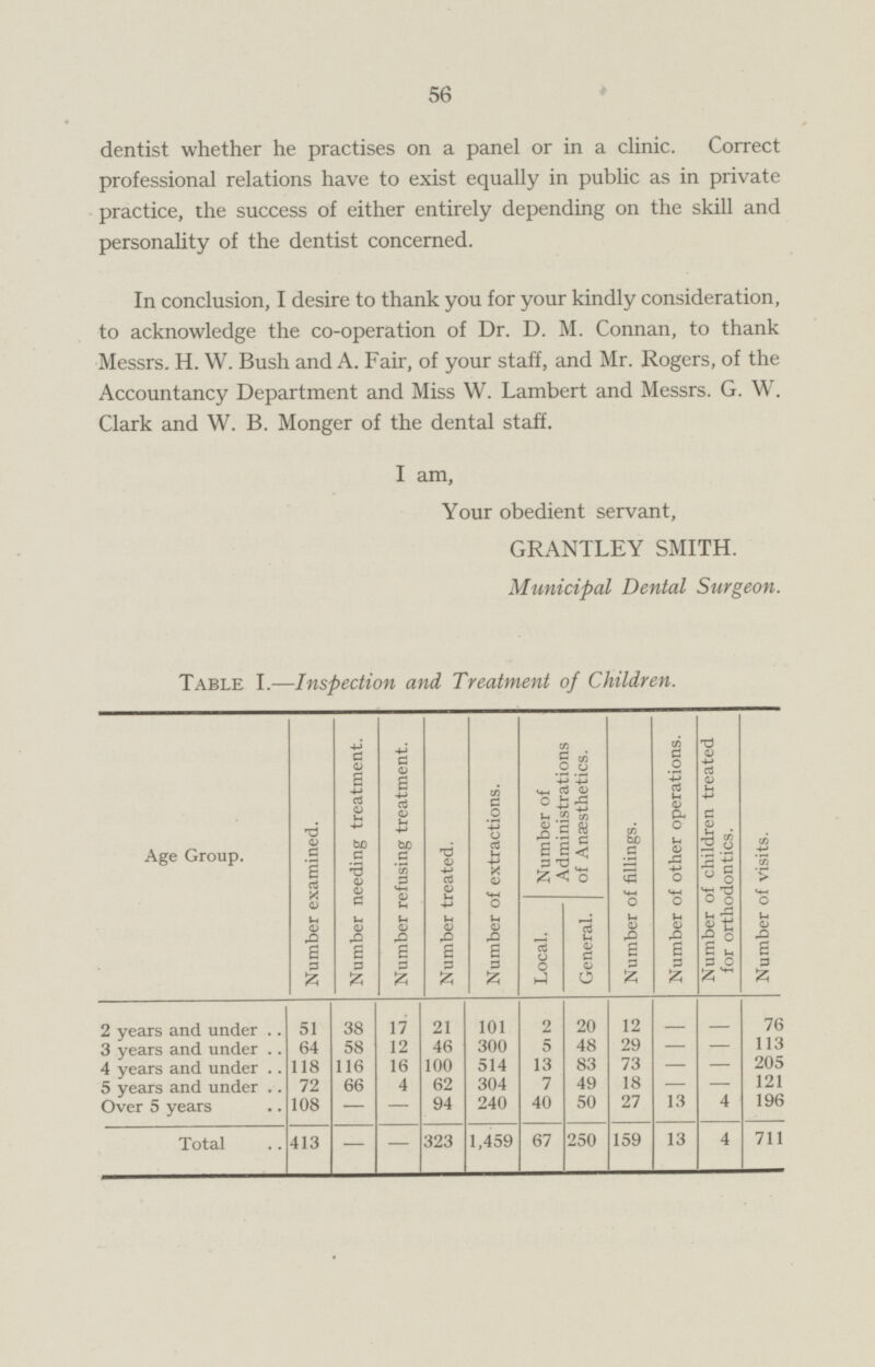 dentist whether he practises on a panel or in a clinic. Correct professional relations have to exist equally in public as in private practice, the success of either entirely depending on the skill and personality of the dentist concerned. In conclusion, I desire to thank you for your kindly consideration, to acknowledge the co-operation of Dr. D. M. Connan, to thank Messrs. H. W. Bush and A. Fair, of your staff, and Mr. Rogers, of the Accountancy Department and Miss W. Lambert and Messrs. G. W. Clark and W. B. Monger of the dental staff. I am, Your obedient servant, GRANTLEY SMITH. Municipal Dental Surgeon. Table I.—Inspection and Treatment of Children. Number examined. Number needing treatment. Number refusing treatment. Number treated. Number of extractions. Number of Administrations of Anaesthetics. Number of fillings. Number of other operations. Number of children treated for orthodontics. Number of visits. Age Group. Local. General. 2 years and under 38 17 21 2 20 12 - - 76 51 101 300 5 29 - - 113 58 12 46 48 3 years and under 64 13 83 73 - - - - 205 118 116 16 100 514 4 years and under 7 49 121 5 years and under 72 66 4 62 304 18 27 13 94 40 50 4 196 Over 5 years 108 - - 240 413 - - 323 1,459 67 250 159 13 4 711 Total