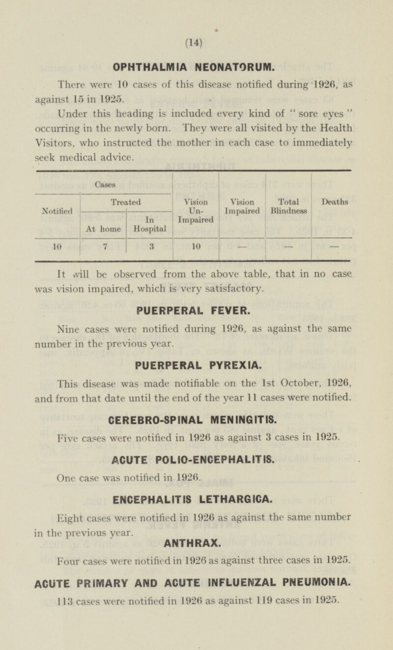 OPHTHALMIA NEONATORUM. There were 10 cases of this disease notified during 1926, as against 15 in 1925. Under this heading is included every kind of sore eyes occurring in the newly born. They were all visited by the Health Visitors, who instructed the mother in each case to immediately seek medical advice. Cases Vision Un- Impaired Vision Impaired Total Blindness Deaths Treated 1 Notified At home In Hospital 10 7 3 10 - - - It will be observed from the above table, that in no case was vision impaired, which is very satisfactory. PUERPERAL FEVER. Nine cases were notified during 1926, as against the same number in the previous year. PUERPERAL PYREXIA. This disease was made notifiable on the Ist October, 1926, and from that date until the end of the year 11 cases were notified. CEREBRO-SPINAL MENINGITIS. Five cases were notified in 1926 as against 3 cases in 1925. ACUTE POLIO-ENCEPHALITIS. One case was notified in 1926. ENCEPHALITIS LETHARGICA. Eight cases were notified in 1926 as against the same number in the previous year. ANTHRAX. Four cases were notified in 1926 as against three cases in 1925. ACUTE PRIMARY AND ACUTE INFLUENZAL PNEUMONIA. 113 cases were notified in 1926 as against 119 cases in 1925.