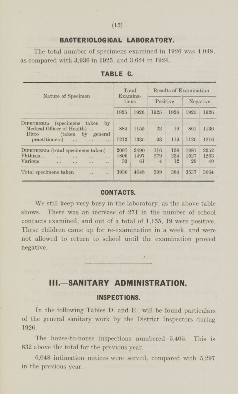 BACTERIOLOGICAL LABORATORY. The total number of specimens examined in 1926 was 4,048, as compared with 3,936 in 1925, and 3,624 in 1924. TABLE C. Total Examinations Results of Examination Nature of Specimen Positive Negative 1925 1926 1925 1926 1925 1926 Diphtheria (specimens taken by Medical Officer of Health) 23 884 1155 19 861 1136 Ditto (taken by general practitioners) 1213 93 119 1335 1120 1216 2097 138 Diphtheria (total specimens taken) 2490 116 1981 2352 Phthisis 1806 1497 279 234 1527 1263 Various 33 61 4 12 29 49 Total specimens taken 3936 4048 399 384 3537 3664 CONTACTS. We still keep very busy in the laboratory, as the above table shows. There was an increase of 271 in the number of school contacts examined, and out of a total of 1,155, 19 were positive. These children came up for re-examination in a week, and were not allowed to return to school until the examination proved negative. 111.- SANITARY ADMINISTRATION. INSPECTIONS. In the following Tables D. and E., will be found particulars of the general sanitary work by the District Inspectors during 1926. The house-to-house inspections numbered 5,405. This is 832 above the total for the previous year. 6,048 intimation notices were served, compared with 5,297 in the previous year.