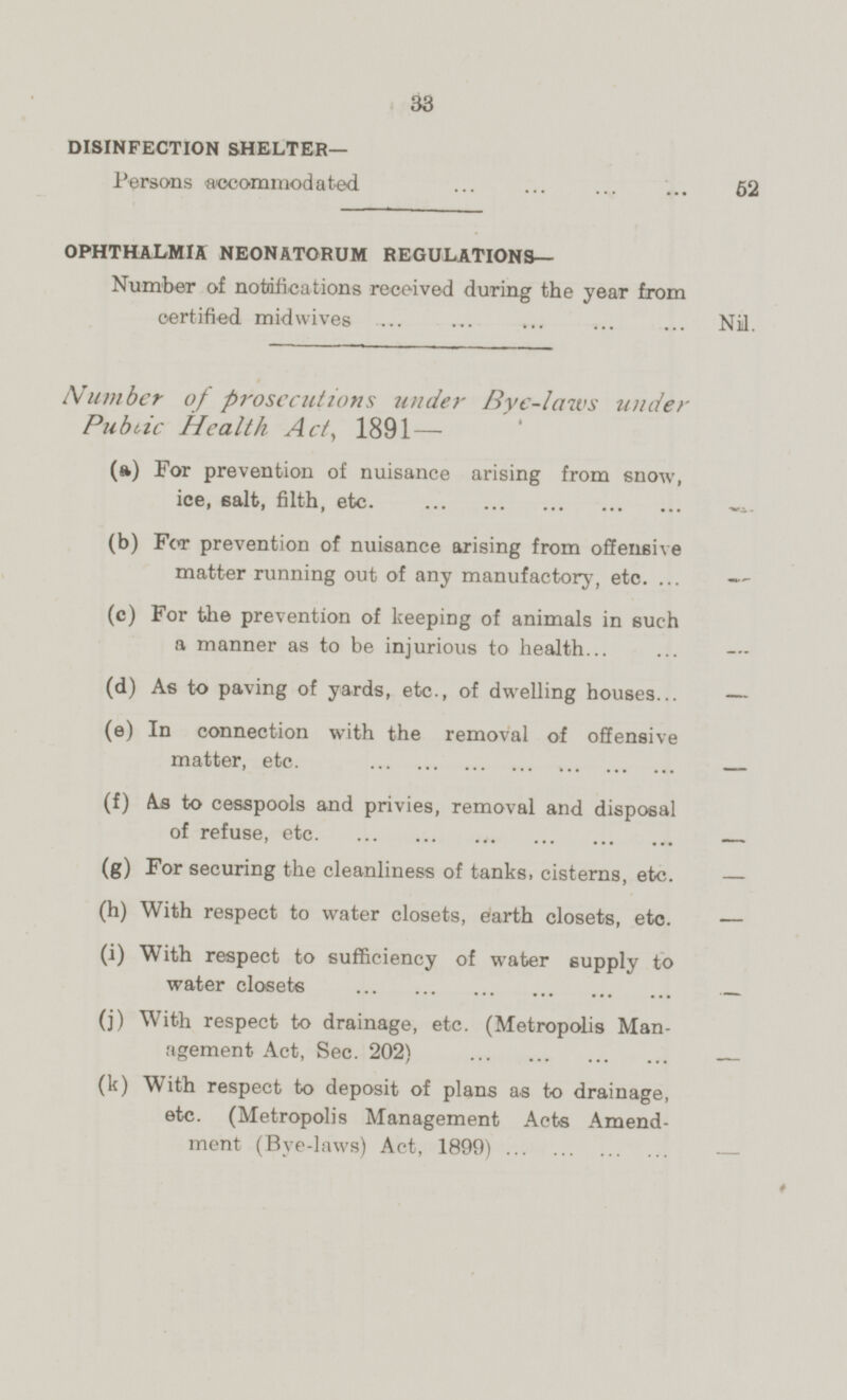 33 DISINFECTION SHELTER— Persons accommodated 52 OPHTHALMIA NEONATORUM REGULATIONS— Number of notifications received during the year from certified midwives Nil. Number of prosecutions under Bye-laws under Public Health Act, 1891 — (a) For prevention of nuisance arising from snow, ice, salt, filth, etc. (b) For prevention of nuisance arising from offensive matter running out of any manufactory, etc. ... (c) For the prevention of keeping of animals in such a manner as to be injurious to health... ... (d) As to paving of yards, etc., of dwelling houses... (e) In connection with the removal of offensive matter, etc. (f) As to cesspools and privies, removal and disposal of refuse, etc. (g) For securing the cleanliness of tanks, cisterns, etc. (h) With respect to water closets, earth closets, etc. — (i) With respect to sufficiency of water supply to water closets (j) With respect to drainage, etc. (Metropolis Management Act, Sec. 202) (k) With respect to deposit of plans as to drainage, etc. (Metropolis Management Acts Amendment (Bye-laws) Act, 1899)