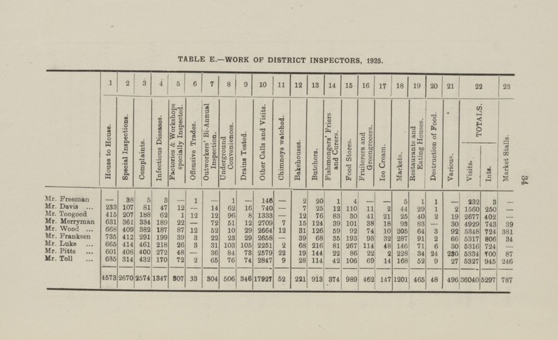 Mr. Freeman Mr. Davis Mr. Toogood Mr. Merryman Mr. Wood Mr. Franksen Mr. Luke Mr. Pitts Mr. Toll 34 TABLE E.—WORK OF DISTRICT INSPECTORS, 1925. 1 2 3 4 5 6 7 8 9 10 11 12 13 14 15 16 17 18 19 20 21 22 23 House to House. Special Inspections. Complaints. Infectious Diseases. Factories & Workshops specially Inspected. Offensive Trades. Outworkers' Bi-Annual Inspection. Underground Conveniences. Drains Tested. Other Calls and Visits. Chimneys watched. Bakehouses. Butchers. Fishmongers' Friers and Curers. Food Stores. Fruiterers and Greengrocers. Ice Cream. Markets. Restaurants and Eating Houses. Destruction of Food. Various. TOTALS. Market Stalls. Visits. Ints. - 38 5 3 - 1 - 1 - 146 - 2 20 1 4 - - 5 1 1 3 - - 232 233 107 81 47 12 14 62 16 740 - 7 25 12 110 11 2 44 29 1 2 1560 250 - - 415 207 188 62 1 12 12 96 8 1333 - 12 76 83 30 41 21 25 40 2 19 2677 402 - 631 361 334 189 22 - 72 51 12 2709 7 15 124 39 101 38 18 93 83 - 30 4929 743 39 668 409 382 187 87 12 52 10 29 2664 12 31 126 59 92 74 10 205 64 3 92 5348 724 381 735 412 291 199 39 3 22 23 29 2658 - 39 68 35 193 93 32 287 91 2 66 5317 806 34 665 414 461 218 26 3 31 103 105 2251 2 68 216 81 267 114 48 146 71 6 30 5316 724 - 601 408 400 272 48 - 36 84 73 2579 22 19 144 22 86 22 2 228 34 24 230 5334 700 87 635 314 432 170 72 2 65 76 74 2847 9 28 114 42 106 69 14 168 52 9 27 5327 945 246 4573 2670 2574 1347 307 33 304 506 346 17927 52 221 913 374 989 462 147 1201 465 48 496 36040 5297 787