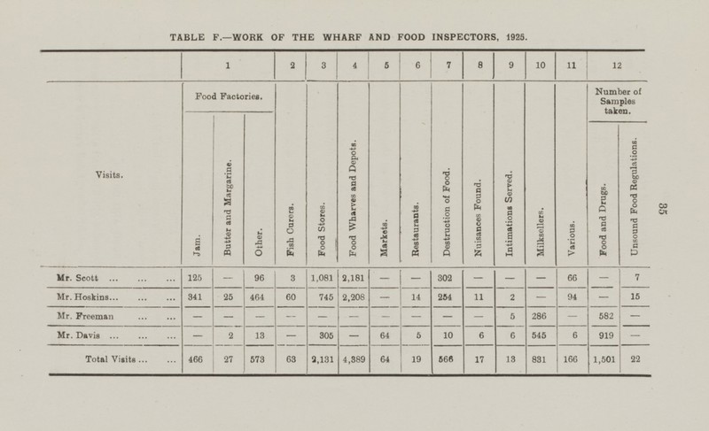 Total Visits 466 27 573 2,131 4,389 64 19 566 17 13 831 166 1,501 22 63 TABLE F.—WORK OF THE WHARF AND FOOD INSPECTORS, 1925. 1 2 3 4 5 6 7 8 9 10 11 12 Visits. Food Factories. Fish Curers. Food Stores. Food Wharves and Depots. Markets. Restaurants. Destruction of Food. Nuisances Found. Intimations Served. Milksellers. Various. Number of Samples taken. Jam. Butter and Margarine. Other. Food and Drugs. Unsound Food Regulations. 35 Mr. Scott 125 - 96 3 1,081 2,181 - - 302 - - - 66 - 7 Mr. Hoskins 341 25 464 60 745 2,208 - 14 254 11 2 - 94 - 15 Mr. Freeman - - - - - - - - — - 5 286 - 582 - Mr. Davis - 2 13 - 305 - 64 5 10 6 6 545 6 919 -