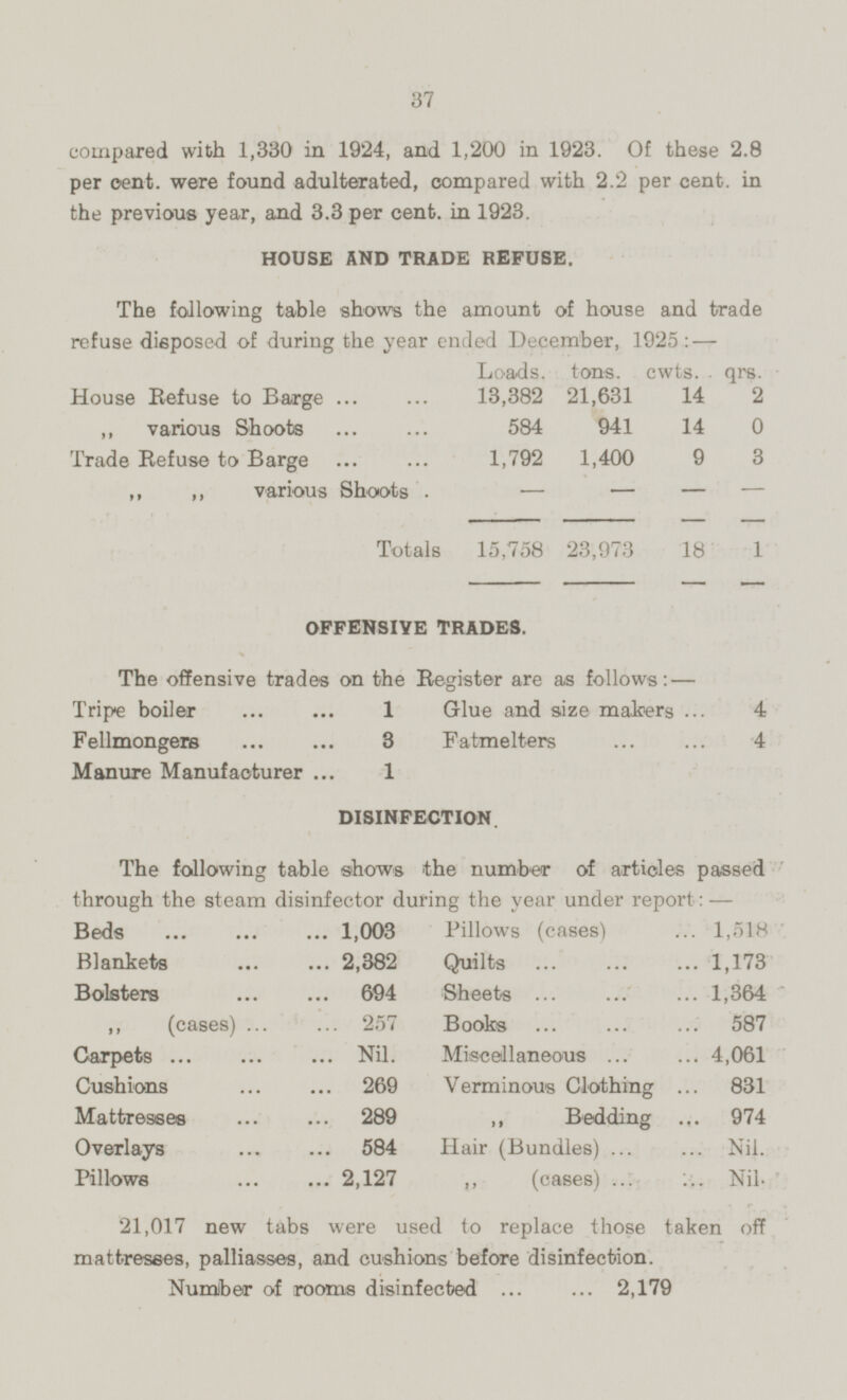 37 compared with 1,330 in 1924, and 1,200 in 1923. Of these 2.8 per cent, were found adulterated, compared with 2.2 per cent, in the previous year, and 3.3 per cent, in 1923. HOUSE AND TRADE REFUSE. The following table shows the amount of house and trade refuse disposed of during the year ended December, 1925:— Loads. tons. cwts qrs. House Refuse to Barge 13,382 21,631 14 2 „ various Shoots 584 941 14 0 Trade Refuse to Barge 1,792 1,400 9 3 „ „ various Shoots — — — — Totals 15,758 23,973 18 1 OFFENSIVE TRADES. The offensive trades on the Register are as follows:— Tripe boiler 1 Glue and size makers 4 Fellmongers 3 Fatmelters 4 Manure Manufacturer 1 DISINFECTION. The following table shows the number of articles passed through the steam disinfector during the year under report:- Beds 1,003 Pillows (cases) 1,518 Blankets 2,382 Quilts 1,173 Bolsters 694 Sheets 1,364 „ (cases) 257 Books 587 Carpets Nil. Miscellaneous 4,061 Cushions 269 Verminous Clothing 831 Mattresses 289 „ Bedding 974 Hair (Bundles) Nil. Overlays 584 Pillows 2,127 „ (cases) Nil. 21,017 new tabs were used to replace those taken off mattresses, palliasses, and cushions before disinfection. Number of rooms disinfected 2,179