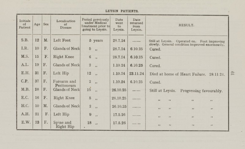 61 LEYSIN PATIENTS. Initials of Patient Age Sex Localisation of Disease Period previously under Medical Treatment prior to going to Leysin. Date went to Leysin. Date returned from Leysin. RESULT. S.B. 12 M. 5 years 28.7.24 -- Still at Leysin. Operated on. Foot improving slowly. General condition improved enormously. Left Foot I.R. 10 F. Glands of Neck 5 „ 28.7.24 6.10.25 Cured. M.S. 15 Right Knee 28.7.24 6.10.25 Cured. F. 6 „ A.L. 19 F. Glands of Neck 2 „ 1.10.24 6.10.25 Cured. E.H. F. Left Hip 12 „ 1.10.24 23.11.24 Died at home of Heart Failure. 28.11.24. 31 C.P. 37 F. Forearm and Peritoneum 2 „ 1.10.24 6.10.25 Cured. M.B. 28 F. Glands of Neck 15 „ 26.10.25 Still at Leysin. Progressing favourably. -- E.C. F. Right Knee 5 „ 26.10.25 -- „ „ „ „ 16 H.C. M. Glands of Neck 26.10.25 -- „ „ „ „ 10 2 „ A.H. 21 F. Left Hip 9 „ 17.5.26 -- „ „ „ „ E.W. 23 F. Spine and Right Hip 18 „ 17.5.26 -- „ „ „ „