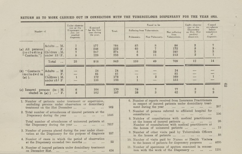 62 RETURN AS TO WORK CARRIED OUT IN CONNECTION WITH THE TUBERCULOSIS DISPENSARY FOR THE YEAR 1925. Number of Under observation at the Dispensary on Jan. 1st pending diagnosis. Examined for the first time during the year. Total. Found to be Under observation at the Dipensary on Dec. 31st pending diagnosis. Ceased attendence before completion of diagnosis. Suffering from Tuberculosis. Not suffering from Tuberculosis. Pulmonary. Non-Pulmonary, 7 8 84 (a) All persons (including Contacts.) Adults M. 177 184 2 83 7 F. 6 246 252 65 7 172 5 3 3 3 Children under 15 M. 7 267 274 5 23 240 2 1 F. 5 228 233 6 11 213 Total 25 918 943 159 49 709 12 14 (b) Contacts included in (a)). Adults M 24 24 - 24 - - - - F. - 81 81 - 81 - - - Children under 15 M. 1 172 173 1 2 169 1 - F. - 156 156 1 - 155 - - 6 164 170 78 7 77 6 (c) Insured persons (included in (a)) M. 2 F. 5 102 107 38 3 62 2 2 1. Number of patients under treatment or supervision, excluding persons under observation or domiciliary treatment on the 31st December 962 6. Number of reports received from Insurance Practitioners in respect of insured patients under domiciliary treatment during the year 287 7. Number of persons referred to affiliated hospital for consultation 196 2. Total number of attendances of insured patients at the Dispensary during the year 1846 8. Number of consultations: with medical practitioners at the homes of insured patients 26 Number of consultations with medical practitioners at the homes of uninsured patients 12 Total number of attendances of uninsured patients at the Dispensary during the year 7617 3. Number of persons placed during the year under observation at the Dispensary for the purpose of diagnosis 227 9. Number of other visits paid by Tuberculosis Officers to the homes of patients 58 4. Number of cases in which the period of observation at the Dispensary exceeded two months 22 10. Number of visits paid by Nurses or Health Visitors to the homes of patients for dispensary purposes 4695 5. Number of insured patients under domiciliary treatment on December 31st 414 11. Number of specimens of sputum examined in connection with the work of the Dispensary 1151