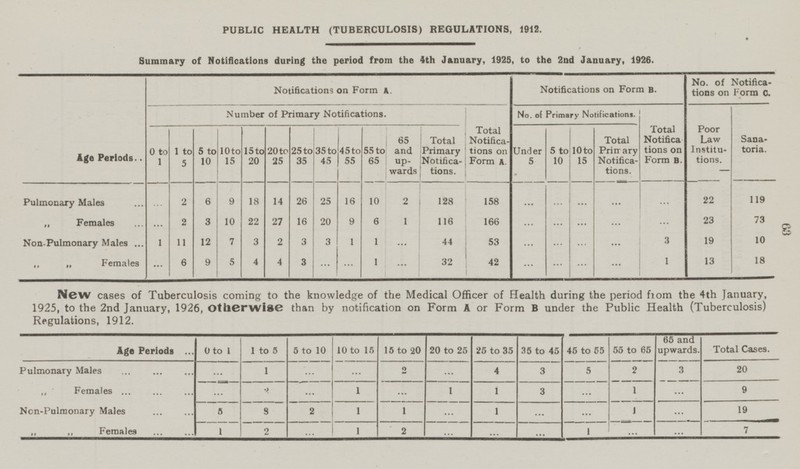 63 PUBLIC HEALTH (TUBERCULOSIS) REGULATIONS, 1912. Summary of Notifications during the period from the 4th January, 1925, to the 2nd January, 1926. Age Periods. Notifications on Form A. I Notifications on Form b. No. of Notifications on Form C. Number of Primary Notifications. Sanatoria. Total Notifications on Form A. Total Notifications on Form B. Poor Law Institutions. No. of Primary Notification. 1 to 5 10 to 15 15 to 20 20 to 25 25 to 35 35 to 45 55 to 65 Under 5 5 to 10 10 to 15 Total Primary Notifications. 65 and upwards Total Primary Notifications. 0 to 1 5 to 10 45 to 55 Pulmonary Males ... 2 9 18 14 26 25 16 2 158 ... ... ... 22 6 10 128 ... 119 ... „ Females ... 2 3 22 27 16 20 9 166 ... ... ... ... 23 10 6 1 116 73 ... Non-Pulmonary Males 1 11 7 3 2 3 3 1 53 ... ... ... 3 19 10 12 1 44 ... ... ... 6 9 5 4 4 ... ... 1 32 42 ... ... ... ... 1 13 18 „ „ Females 3 ... New cases of Tuberculosis coming to the knowledge of the Medical Officer of Health during the period from the 4th January, 1925, to the 2nd January, 1926, Otherwise than by notification on Form A or Form B under the Public Health (Tuberculosis) Regulations, 1912. Age Periods 5 to 10 10 to 15 15 to 20 20 to 25 25 to 35 35 to 45 45 to 55 55 to 65 65 and upwards. Total Cases. 0 to 1 1 to 5 Pulmonary Males 1 ... ... 2 ... 4 3 5 2 3 20 ... „ Females ... ... 1 ... 1 1 ... 1 9 2 3 ... Non-Pulmonary Males 5 2 1 1 ... ... ... 1 ... 19 8 1 „ „ Females 1 2 ... 1 2 ... ... ... 1 ... ... 7