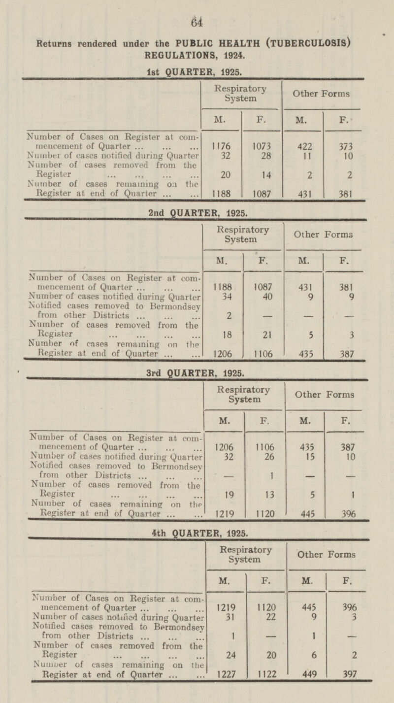 387 381 1 431 64 Returns rendered under the PUBLIC HEALTH (TUBERCULOSIS) REGULATIONS, 1924. Ist QUARTER, 1925. Respiratory System Other Forms M. F. M. F. Number of Cases on Register at commencement of Quarter 1176 1073 422 373 Number of cases notified during Quarter 32 28 11 10 Number of cases removed from the Register 14 2 20 Number of cases remaining on the Register at the end of Quarter 1188 2 2nd QUARTER, 1925. Respiratory System Other Forms M. F. M. F. Number of Cases on Register at commencement of Quarter 1188 1087 431 381 Number of cases notified during Quarter 34 40 9 9 Notified cases removed to Bermondsey from other Districts 2 - - - Number of cases removed from the Register 18 5 21 3 Number of cases remaining on the Register at end of Quarter 1106 435 1206 1087 3rd QUARTER, 1925. Respiratory System Other Forms F. M. F. M. Number of Cases on Register at commencement of Quarter 1106 435 1206 387 Number of cases notified during Quarter 32 26 15 10 Notified cases removed to Bermondsey from other Districts - 1 - - Number of cases removed from the Register 19 5 13 Number of cases remaining on the Register at end of Quarter 1219 445 396 1120 4th QUARTER, 1925. Respiratory System Other Forms M. F. F. M. Number of Cases on Register at commencement of Quarter 1219 1120 445 396 Number of cases notified during Quarter 31 22 9 3 Notified cases removed to Bermondsey from other Districts 1 - 1 3 Number of cases removed from the Register 24 20 6 2 Number of cases remaining on the Register at end of Quarter 1227 449 1122 397