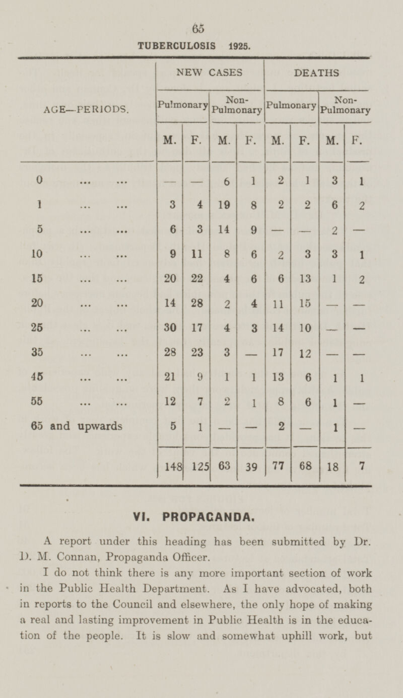 65 TUBERCULOSIS 1925. AGE—PERIODS. NEW CASES DEATHS Non- Pulmonary Pulmonary Non- Pulmonary Pulmonary M. F. M. F. M. F. M. F. - - 6 1 2 1 3 0 1 3 4 19 8 2 2 6 1 2 5 6 3 14 9 - - 2 - 10 9 11 8 6 2 3 3 1 20 22 4 6 6 13 1 15 2 20 14 2 11 15 - 28 4 - 25 30 17 4 3 14 10 - - 35 28 23 3 - 12 - - 17 21 9 1 1 13 6 1 1 45 12 7 2 1 8 6 1 55 - - 1 5 1 - - 2 - 65 and upwards 148 125 63 39 77 68 18 7 VI. PROPAGANDA. A report under this heading has been submitted by Dr. 1). M. Connan, Propaganda Officer. I do not think there is any more important section of work in the Public Health Department. As I have advocated, both in reports to the Council and elsewhere, the only hope of making a real and lasting improvement in Public Health is in the education of the people. It is slow and somewhat uphill work, but