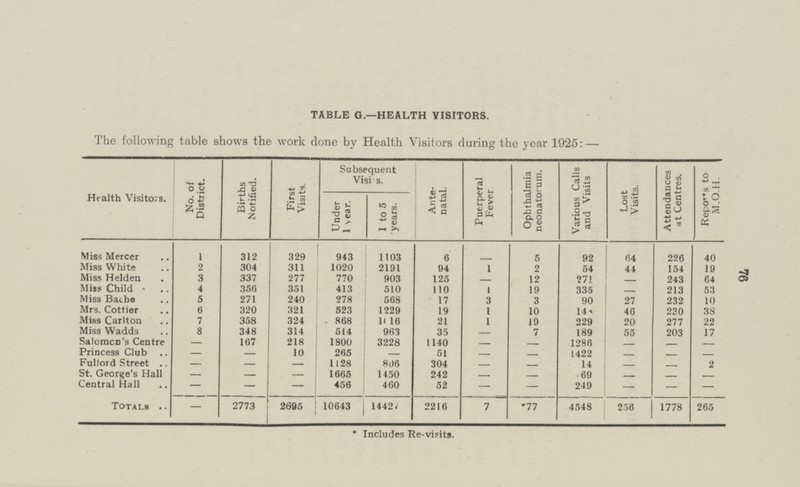 76 *Includes Re-visits. TABLE G.—HEALTH VISITORS. The following table shows the work done by Health Visitors during the year 1925:— Health Visitors. No. of District. Births Notified. First Visits. Subsequent Visits. Antenatal. Puerperal Fever. Ophthalmia neonatorum. Various Calls and Visits Lost Visits. Attendances at Centres. Repots to M.O.H. Under 1 year. 1 to 5 years. 1 329 943 6 5 92 226 Miss Mercer 312 1103 64 40 - Miss White 2 304 311 1020 2191 94 1 2 54 44 154 19 Miss Helden 3 337 277 770 903 125 - 12 - 243 271 64 Miss Child 4 356 510 110 1 19 335 - 213 351 413 53 Miss Bache 5 271 240 278 568 17 3 3 90 27 232 10 Mrs. Cottier 6 320 321 523 1229 19 1 10 14 46 230 38 Miss Carlton 7 358 324 868 1016 21 1 19 229 20 277 22 Miss Wadds 8 348 314 514 963 35 - 7 189 55 203 17 Salomon's Centre 167 218 1800 3228 1140 - 1286 - - - - - Princess Club - 10 265 51 - - 1422 - - - - - Fullord Street - - 1128 806 304 - - 14 - - 2 - St. George's Hall - - 1665 1450 242 - - 69 - - - - Central Hall - - - 456 460 52 - — 249 - - - Totals - 2773 2695 10643 14427 2216 7 *77 4548 256 1778 265