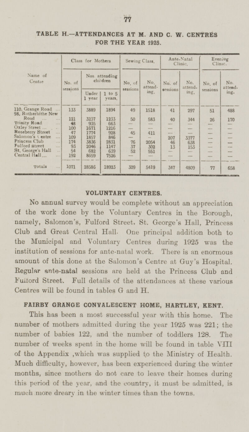 77 TABLE H.—ATTENDANCES AT M. AND C. W. CENTRES FOR THE YEAR 1925. Name of Centre Class for Mothers Sewing Class. Ante-Natal Clinic. Evening Clinic. No. of sessions Nos. attending children No. of sessions No. of sessions No. attending. No. of sessions No. attending. No. attending. 1 to 5 years. Under 1 year 110, Grange Road 133 3889 1894 49 1518 41 297 51 488 98, Rotherhithe New Road 121 3237 50 40 344 170 1233 583 26 Trinity Road 48 935 663 - - - - - - Oxley Street 100 1671 1216 - - - - - - Roseberry Street 47 1774 928 45 411 - - - - Salomon's Centre 109 1857 846 - 207 3377 - - - Princess Club 174 3836 2831 76 2054 46 638 - - Fulford Street 93 2046 1147 37 302 13 153 - - St. George's Hall 54 682 639 52 551 - 153 _ - Central Hall 192 8659 7526 - - - - - - Totals 1071 28586 18923 309 5419 347 4809 77 658 VOLUNTARY CENTRES. No annual survey would be complete without an appreciation of the work done by the Voluntary Centres in the Borough, namely, Salomon's, Fulford Street, St. George's Hall, Princess Club and Great Central Hall- One principal addition both to the Municipal and Voluntary Centres during 1925 was the institution of sessions for ante-natal work. There is an enormous amount of this done at the Salomon's Centre at Guy's Hospital. Regular ante-natal sessions are held at the Princess Club and Fuilord Street. Full details of the attendances at these various Centres will be found in tables G and H. FAIRBY GRANGE CONVALESCENT HOME, HARTLEY, KENT. This has been a most successful year with this home. The number of mothers admitted during the year 1925 was 221; the number of babies 122, and the number of toddlers 128. The number of weeks spent in the home will be found in table VIII of the Appendix, which was supplied to the Ministry of Health. Much difficulty, however, has been experienced during the winter months, since mothers do not care to leave their homes during this period of the year, and the country, it must be admitted, is much more dreary in the winter times than the towns.