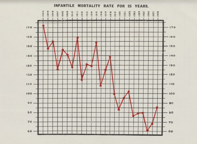INFANTILE MORTALITY RATE FOR 25 YEARS.