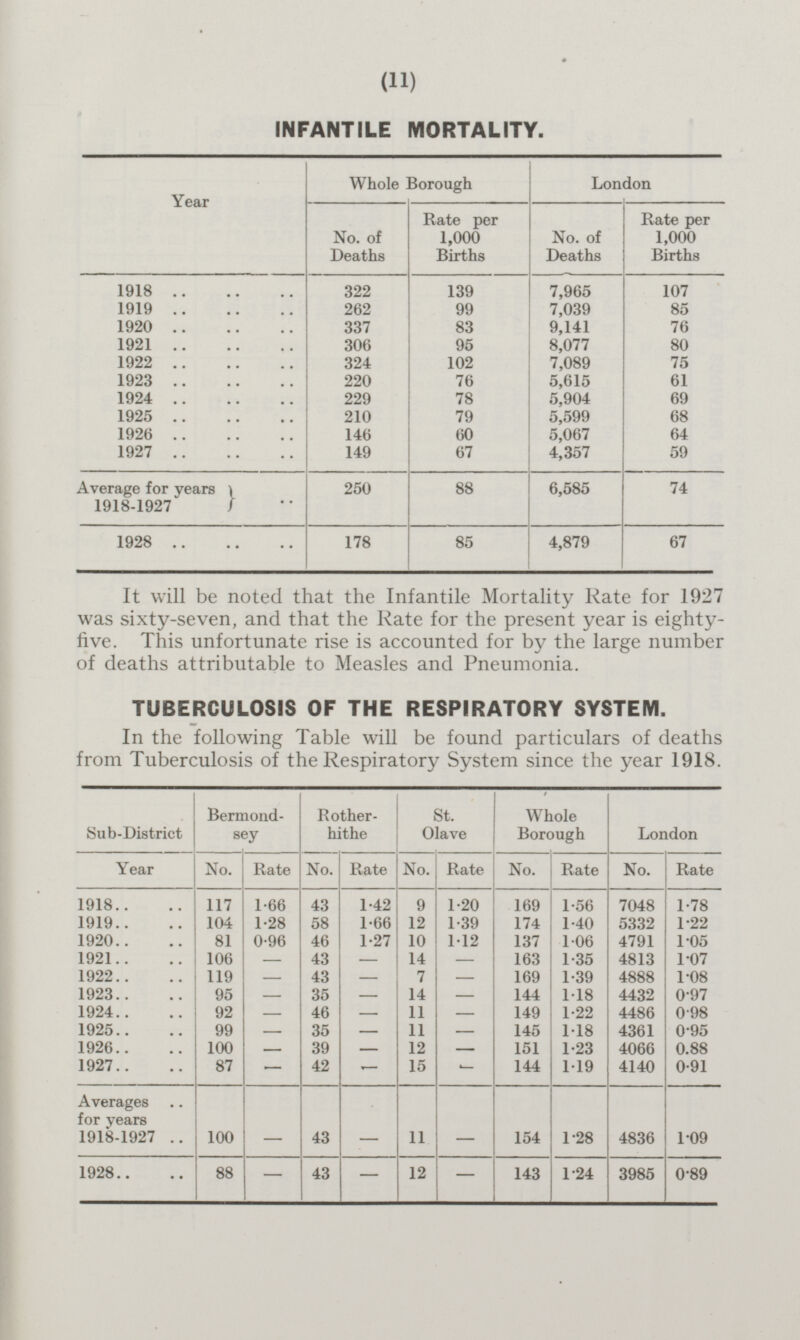 (11) INFANTILE MORTALITY. Whole Borough London Year Rate per 1,000 Births No. of Deaths Rate per 1,000 Births No. of Deaths 1918 322 139 7,965 107 1919 262 99 7,039 85 1920 337 83 9,141 76 1921 306 95 8,077 80 1922 324 102 7,089 75 1923 220 76 5,615 61 1924 229 78 5,904 69 1925 210 79 5,599 68 1926 146 60 5,067 64 1927 149 67 4,357 59 Average for years 1918-1927 250 88 6,585 74 1928 178 4,879 85 67 It will be noted that the Infantile Mortality Rate for 1927 was sixty-seven, and that the Rate for the present year is eighty five. This unfortunate rise is accounted for by the large number of deaths attributable to Measles and Pneumonia. TUBERCULOSIS OF THE RESPIRATORY SYSTEM In the following Table will be found particulars of deaths from Tuberculosis of the Respiratory System since the year 1918. St. Olave Whole Borough London Bermond sey Rother hithe Sub-District No. No. Rate No. Rate Year No. Rate Rate No. Rate 1918 117 1.66 43 1.42 9 1.20 169 1.56 7048 1.78 104 1.28 58 1.66 12 1.39 174 1.40 5332 1.22 1919 1920 81 0.96 46 1.27 10 1.12 137 1.06 4791 1.05 1921 106 - 43 - 14 - 163 1.35 4813 1.07 119 1922 - 43 - . 7 - 169 1.39 4888 1.08 1923 95 - 35 14 - 144 1.18 4432 0.97 - 1924 92 - 46 - 11 149 1.22 4486 o.98 - 99 1925 35 11 145 1.18 4361 0.95 - - - 12 1926 100 39 151 1.23 4066 0.88 - - - 1927 87 42 15 144 1.19 4140 0.91 - - - Averages for years 1918-1927 100 - 43 11 - 154 4836 1.09 1.28 - 1928 88 - 43 - 12 - 143 1.24 3985 0.89