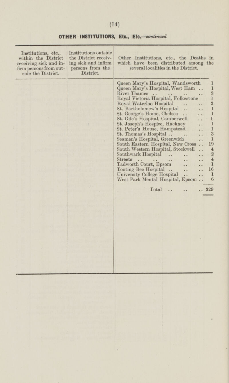 (14) OTHER INSTITUTIONS, Etc., Etc .—continued Institutions, etc., within the District receiving sick and in firm persons from out side the District. Institutions outside the District receiv ing sick and infirm persons from the District. Other Institutions, etc., the Deaths in which have been distributed among the several localities in the District. Queen Mary's Hospital, Wandsworth 1 Queen Mary's Hospital, West Ham 1 River Thames 3 Royal Victoria Hospital, Folkestone 1 Royal Waterloo Hospital 3 St. Bartholomew's Hospital 1 St. George's Home, Chelsea 1 St. Gile's Hospital, Camberwell 1 St. Joseph's Hospice, Hackney 1 St. Peter's House, Hampstead 1 St. Thomas's Hospital 3 Seamen's Hospital, Greenwich 1 South Eastern Hospital, New Cross 19 South Western Hospital, Stockwell 4 Southwark Hospital 2 Streets 4 Tadworth Court, Epsom 1 Tooting Bee Hospital 16 University College Hospital 1 West Park Mental Hospital, Epsom 6 Total 329