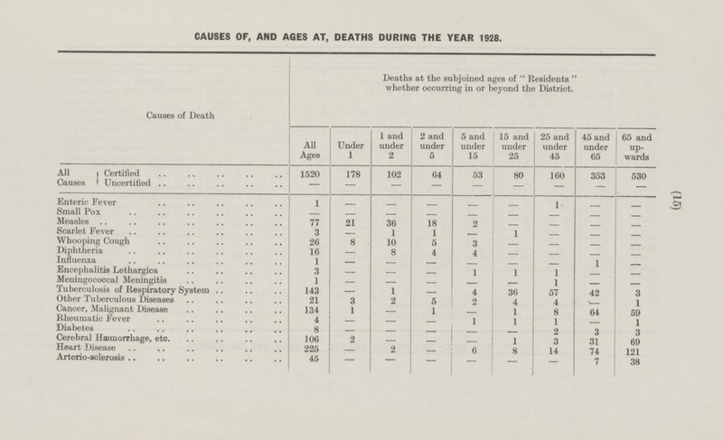 (15) CAUSES OF, AND AGES AT, DEATHS DURING THE YEAR 1928. Deaths at the subjoined ages of Residents whether occurring in or beyond the District. Causes of Death All Ages Under 1 1 and under 2 2 and under 5 5 and under 15 15 and under 25 25 and under 45 45 and under 65 65 and up wards All Causes Certified 1520 178 102 64 53 80 160 353 530 Uncertified - - - - - - - - - Enteric Fever 1 - - - - - 1 - - Small Pox - - - - - - - - - Measles 77 21 36 18 2 - - - - scarlet Fever 3 - 1 1 - 1 - - - Whooping Cough 26 8 10 5 3 1 - - - Diphtheria 16 4 - - - - 8 4 - Influenza 1 - - - - - - 1 - Encephalitis Lethargica 3 - - 1 1 - - 1 - Meningococcal Meningitis 1 - - - - 1 - - - Tuberculosis of Respiratory System 143 - 1 - 4 36 57 42 3 Other Tuberculous Diseases 21 3 2 5 2 4 4 - 1 Cancer, Malignant Disease 134 1 - 1 1 8 64 59 - Rheumatic Fever 4 - - - 1 1 1 - 1 Diabetes 8 - - - - - 2 3 3 Cerebral Haemorrhage, etc 106 2 - — - 1 3 31 69 Heart Disease 225 2 - 6 8 14 74 121 - Arterio-sclerosis 45 - - - - - 7 38 -
