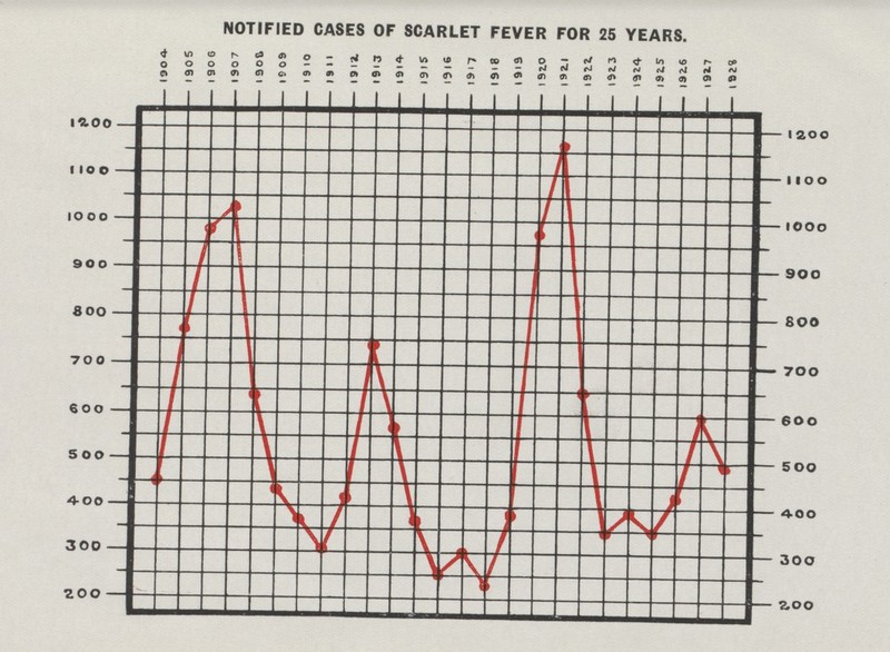 NOTIFIED CASES OF SCARLET FEVER FOR 25 YEARS.