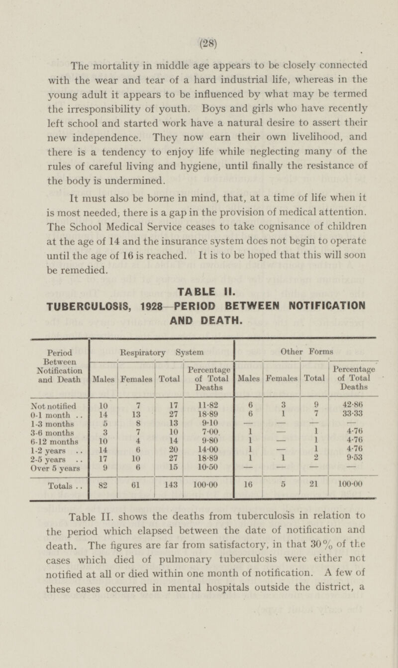(28) The mortality in middle age appears to be closely connected with the wear and tear of a hard industrial life, whereas in the young adult it appears to be influenced by what may be termed the irresponsibility of youth. Boys and girls who have recently left school and started work have a natural desire to assert their new independence. They now earn their own livelihood, and there is a tendency to enjoy life while neglecting many of the rules of careful living and hygiene, until finally the resistance of the body is undermined. It must also be borne in mind, that, at a time of life when it is most needed, there is a gap in the provision of medical attention. The School Medical Service ceases to take cognisance of children at the age of 14 and the insurance system does not begin to operate until the age of 16 is reached. It is to be hoped that this will soon be remedied. TABLE 11. TUBERCULOSIS, 1928 PERIOD BETWEEN NOTIFICATION AND DEATH. Period Between Notification and Death Respiratory System Other Forms Males Females Total Percentage of Total Deaths Percentage of Total Deaths Males Females Total Not notified 10 7 IV 11.82 6 3 9 42.86 0-1 month 14 13 27 18.89 6 1 7 33.33 1-3 months 5 8 13 9.10 - - - - 7.00 1 4.76 3-6 months 3 7 10 - 1 6-12 months 10 4 14 9.80 1 - 1 4.76 1-2 years 14 6 20 14.00 1 - 1 4.76 2-5 years 17 10 27 18-89 1 1 2 9.53 Over 5 years 9 6 15 10.50 - 1 — _! L - Totals 82 61 143 100. 00 16 5 21 100 00 Table II. shows the deaths from tuberculosis in relation to the period which elapsed between the date of notification and death. The figures are far from satisfactory, in that 30% of the cases which died of pulmonary tuberculosis were either net notified at all or died within one month of notification. A few of these cases occurred in mental hospitals outside the district, a
