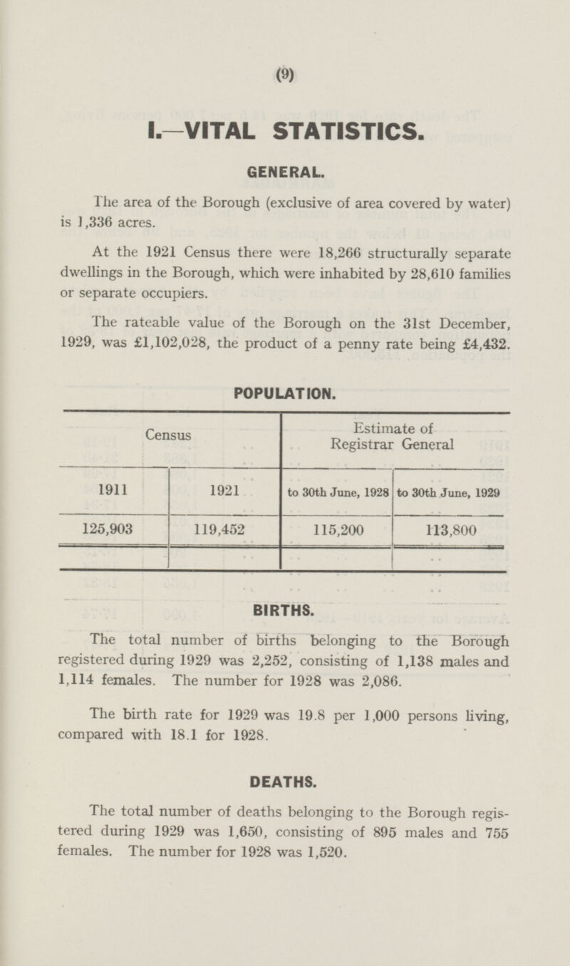 (9) I. —VITAL STATISTICS. GENERAL. The area of the Borough (exclusive of area covered by water) is 1,336 acres. At the 1921 Census there were 18,266 structurally separate dwellings in the Borough, which were inhabited by 28,610 families or separate occupiers. The rateable value of the Borough on the 31st December, 1929, was £1,102,028, the product of a penny rate being £4,432. POPULATION. Census Estimate of Registrar General 1911 1921 to 30th June, 1928 to 30th June, 1929 125,903 119,452 115,200 113,800 I : BIRTHS. The total number of births belonging to the Borough registered during 1929 was 2,252, consisting of 1,138 males and 1,114 females. The number for 1928 was 2,086. The birth rate for 1929 was 19.8 per 1,000 persons living, compared with 18.1 for 1928. DEATHS. The total number of deaths belonging to the Borough regis tered during 1929 was 1,650, consisting of 895 males and 755 females. The number for 1928 was 1,520.