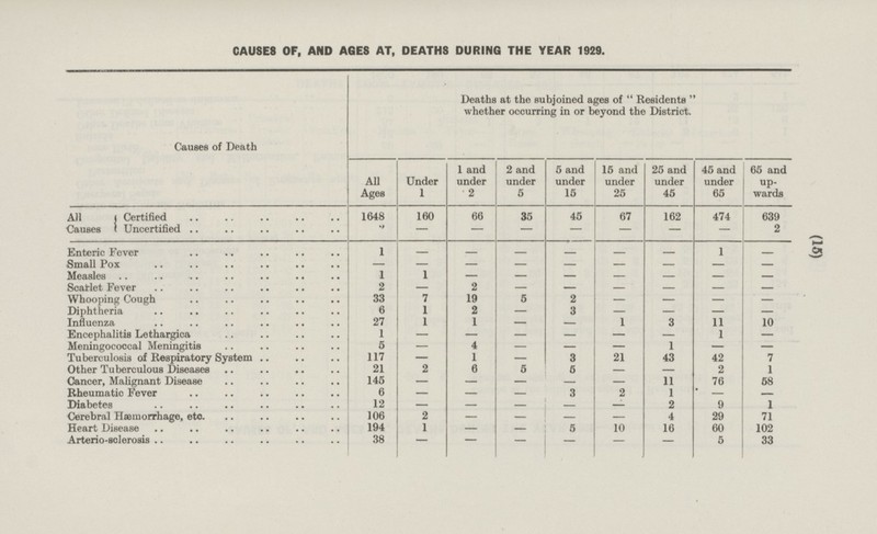 (15) - - 5 CAUSES OF, AND AGES AT, DEATHS DURING THE YEAR 1929. Causes of Death Deaths at the subjoined ages of Residents whether occurring in or beyond the District. 1 and under 2 5 and under 15 25 and under 45 45 and under 65 2 and under 5 15 and under 25 65 and upwards All Ages Under 1 162 474 639 All Causes Certified 1648 160 66 35 45 67 Uncertified - 2 - - - - - - 2 - - - - 1 - Enteric Fever 1 - - - - - Small Pox - - - - - - Measles 1 1 - - - - - - - - 2 - - - Scatrlet Fever 2 - - - 19 5 2 - Whooping Cough 33 7 - - - Diphtheria 6 1 2 - 3 - - - - 3 11 10 Influenza 27 1 1 - - 1 - - - - 1 - Encephalitis Lethargica 1 - - - - - - 1 - - Meningococcal Meningitis 5 4 1 - 3 21 Tuberculosis of Respiratory System 117 - 43 42 7 - - 1 Other Tuberculous Diseases 21 2 6 5 5 - Cancer, Malignant Disease 145 - - - 11 76 58 - - Rheumatic Fever 6 - - 3 2 - 1 - - - - - Diabetes 12 2 9 1 - - 4 29 71 Cerebral Hæmorrhage, etc. 106 2 - - - - Heart Disease 194 1 - 5 10 16 60 102 - - - - - Arterio-sclerosis 38 33