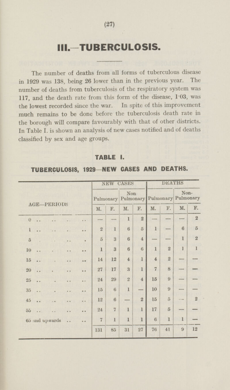 (21) III.—TUBERCULOSIS. The number of deaths from all forms of tuberculous disease in 1929 was 138, being 26 lower than in the previous year. The number of deaths from tuberculosis of the respiratory system was 117, and the death rate from this form of the disease, 103, was the lowest recorded since the war. In spite of this improvement much remains to be done before the tuberculosis death rate in the borough will compare favourably with that of other districts. In Table I. is shown an analysis of new cases notified and of deaths classified by sex and age groups. TABLE I. TUBERCULOSIS, 1929—NEW CASES AND DEATHS. NEW CASES DEATHS AGE—PERIODS Pulmonary Non Pulmonary Pulmonary Non- Pulmonary M. F. F. M. M. F. M. F. - - 1 2 - - - 2 0 2 1 6 5 1 - 6 5 1 5 3 6 4 - - 1 2 5 1 3 6 6 1 2 1 1 10 15 14 12 4 1 4 2 - - 17 3 1 7 8 - - 20 24 29 2 4 15 9 - 25 - 35 15 6 1 - 10 9 - - 12 6 - 2 15 - 2 45 5 55 24 7 1 1 17 5 - - 55 and upwards 7 1 1 1 6 1 1 - 27 131 31 76 41 9 12 85 27