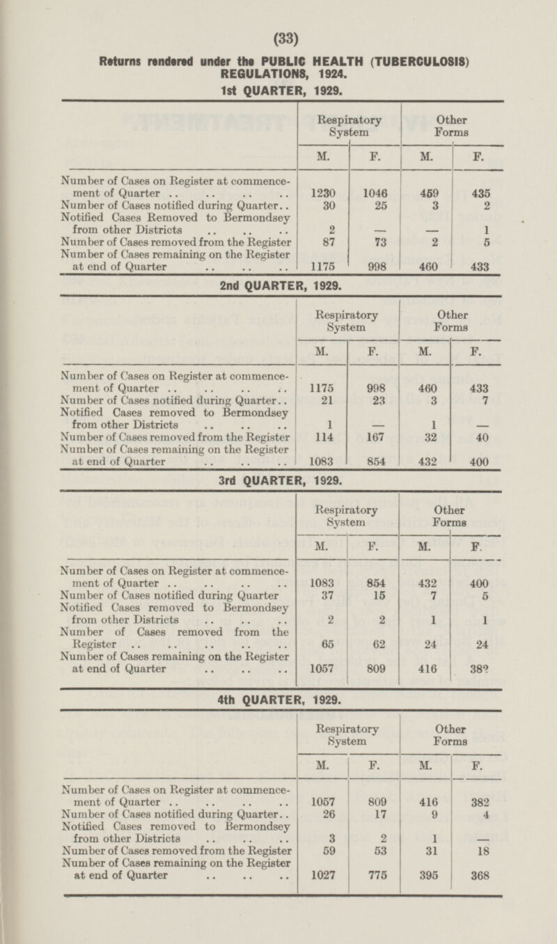 (33) Returns rendered under the PUBLIC HEALTH (TUBERCULOSIS) REGULATIONS, 1924. 1st QUARTER, 1929. Respiratory System Other Forms M. F. M. Number of Cases on Register at commencement of Quarter 1230 1046 459 Number of Cases notified during Quarter 30 25 3 Notified Cases Removed to Bermondsey from other Districts 2 - - Number of Cases removed from the Register 87 73 2 Number of Cases remaining on the Register at end of Quarter 1175 998 460 F. 435 2 1 5 433 2nd QUARTER, 1929. Respiratory System Other Forms M. M. F. 1175 998 460 Number of Cases on Register at commencement of Quarter Number of Cases notified during Quarter 21 23 3 Notified Cases removed to Bermondsey from other Districts - 1 1 Number of Cases removed from the Register 114 167 32 Number of Cases remaining on the Register at end of Quarter 854 432 1083 F. 433 7 - 40 400 3rd QUARTER, 1929. Respiratory System Other Forms M. F. M. Number of Cases on Register at commencement of Quarter 1083 854 432 Number of Cases notified during Quarter 37 15 7 Notified Cases removed to Bermondsey from other Districts 2 1 2 Number of Cases removed from the Register 65 24 62 Number of Cases remaining on the Register at end of Quarter 1057 809 416 F. 400 5 1 24 382 4th QUARTER, 1929. Respiratory System Other Forms M. F. M. Number of Cases on Register at commencement of Quarter 1057 809 416 Number of Cases notified during Quarter 26 17 9 Notified Cases removed to Bermondsey from other Districts 2 1 3 Number of Cases removed from the Register 59 53 31 Number of Cases remaining on the Register at end of Quarter 1027 775 395 F. 382 4 - 18 368