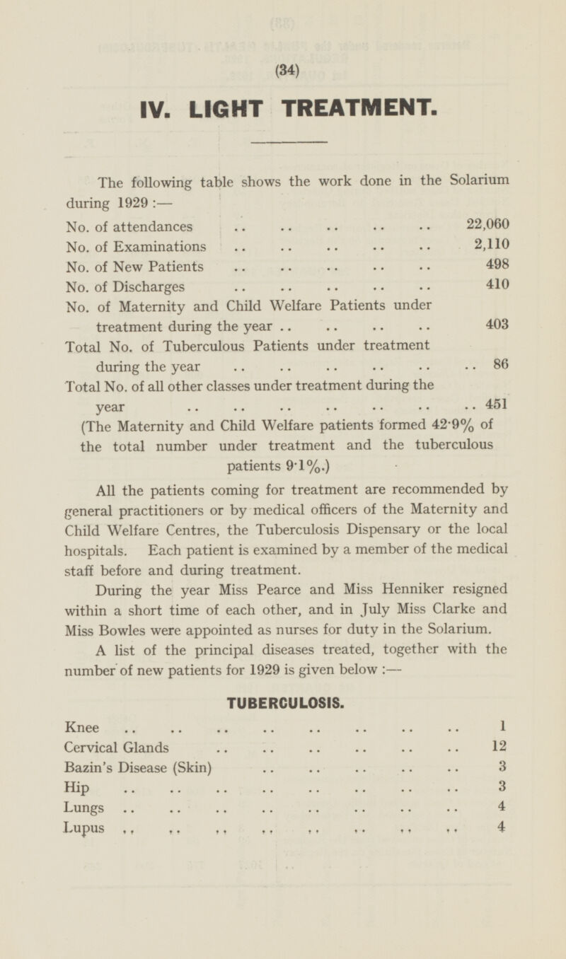 (34) IV. LIGHT TREATMENT. The following table shows the work done in the Solarium during 1929: — No. of attendances 22,060 No. of Examinations 2,110 No. of New Patients 498 No. of Discharges 410 No. of Maternity and Child Welfare Patients under treatment during the year 403 Total No. of Tuberculous Patients under treatment during the year 86 Total No. of all other classes under treatment during the year 451 (The Maternity and Child Welfare patients formed 42.9% of the total number under treatment and the tuberculous patients 9.1%.) All the patients coming for treatment are recommended by general practitioners or by medical officers of the Maternity and Child Welfare Centres, the Tuberculosis Dispensary or the local hospitals. Each patient is examined by a member of the medical staff before and during treatment. During the year Miss Pearce and Miss Henniker resigned within a short time of each other, and in July Miss Clarke and Miss Bowles were appointed as nurses for duty in the Solarium. A list of the principal diseases treated, together with the number of new patients for 1929 is given below: — TUBERCULOSIS. Knee 1 Cervical Glands 12 Bazin's Disease (Skin) 3 Hip 3 Lungs 4 Lupus 4