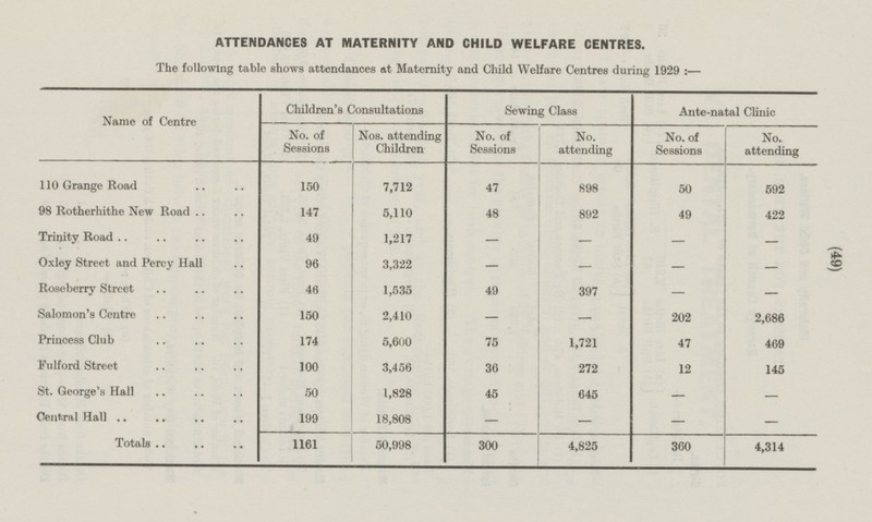 (49) ATTENDANCES AT MATERNITY AND CHILD WELFARE CENTRES. The following table shows attendances at Maternity and Child Welfare Centres during 1929: — Children's Consultations Sewing Class Name of Centre Ante-natal Clinic Princess Club 5,600 47 469 75 1,721 174 12 Fulford Street 36 272 145 100 3,456 1,828 St. George's Hall - 45 - 50 645 18,808 Central Hall - - - - 199 Totals 1161 50,998 300 360 4,825 4,314 No. attending No. of Sessions No. of Sessions No. attending No. of Sessions Nos. attending Children 110 Grange Road 47 50 150 7,712 898 592 98 Rotherhithe New Road 147 48 5,110 892 49 422 49 - Trinity Road 1,217 - - - Oxley Street and Percy Hall 96 - - - 3,322 - Roseberry Street 1,535 46 49 397 - - - Salomon's Centre 150 2,410 - 202 2,686