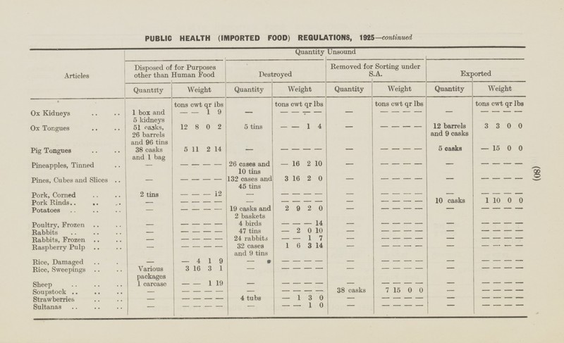 PUBLIC HEALTH (IMPORTED FOOD) REGULATIONS, 1925— continued Articles Quantity Unsound Removed for Sorting under S.A. Exported Disposed of for Purposes other than Human Food Destroyed Weight Quantity Quantity Weight Quantity Weight Weight Quantity Ox Kidneys 1 box and 5 kidneys tons cwt qr - lbs lbs Ibs tons cwt qr tons cwt qr lbs tons cwt qr 1 9 - - - - - - - - - - - - - - - - 4 5 tins 51 casks, 26 barrels and 96 tins 12 barrels and 9 casks 0 Ox Tongues 12 8 0 2 1 3 3 0 - - - - - - - - - 5 casks 15 0 0 Pig Tongues 38 casks and 1 bag 5 11 2 14 - - - - - - - - - 26 cases and 10 tins 10 - 16 2 80 Pineapples, Tinned - - - - - - - - - - - - - - - 0 Pines, Cubes and Slices 1132 cases and 45 tins 3 16 2 - - - - - - - - - - - - - - - - 2 tins 12 - Pork, Corned - - - - - - - - - - - - - - - - - 10 casks 1 10 0 0 Pork Rinds - - - - - - - - - - - - - - 0 - 19 casks and 2 baskets 2 9 2 Potatoes - - - - - - - - - - - - - - - 14 4 birds Poultry, Frozen - - - - - - - - - - - - - - - - - 47 tins 10 - 2 0 Rabbits - - - - - - - - - - - - - - - 7 - 24 rabbits 1 Rabbits, Frozen - - - - - - - - - - - - - - - - 32 cases and 9 tins 1 6 3 14 Raspberry Pulp - - - - - - - - - - - - - - - - - Rice, Damaged 4 1 9 - - - - - - - - - - - - - - - Rice, Sweepings Various packages 3 16 3 1 - - - - - - - - - - - - - - - - Sheep 1 carcase - 1 19 - - - - - - - - - - - - - - - - - - - 38 casks 7 15 0 0 Soupstock - - - - - - - - - 9 4 tube 1 3 Strawberries - 1 0 I Sultanas ~~ -